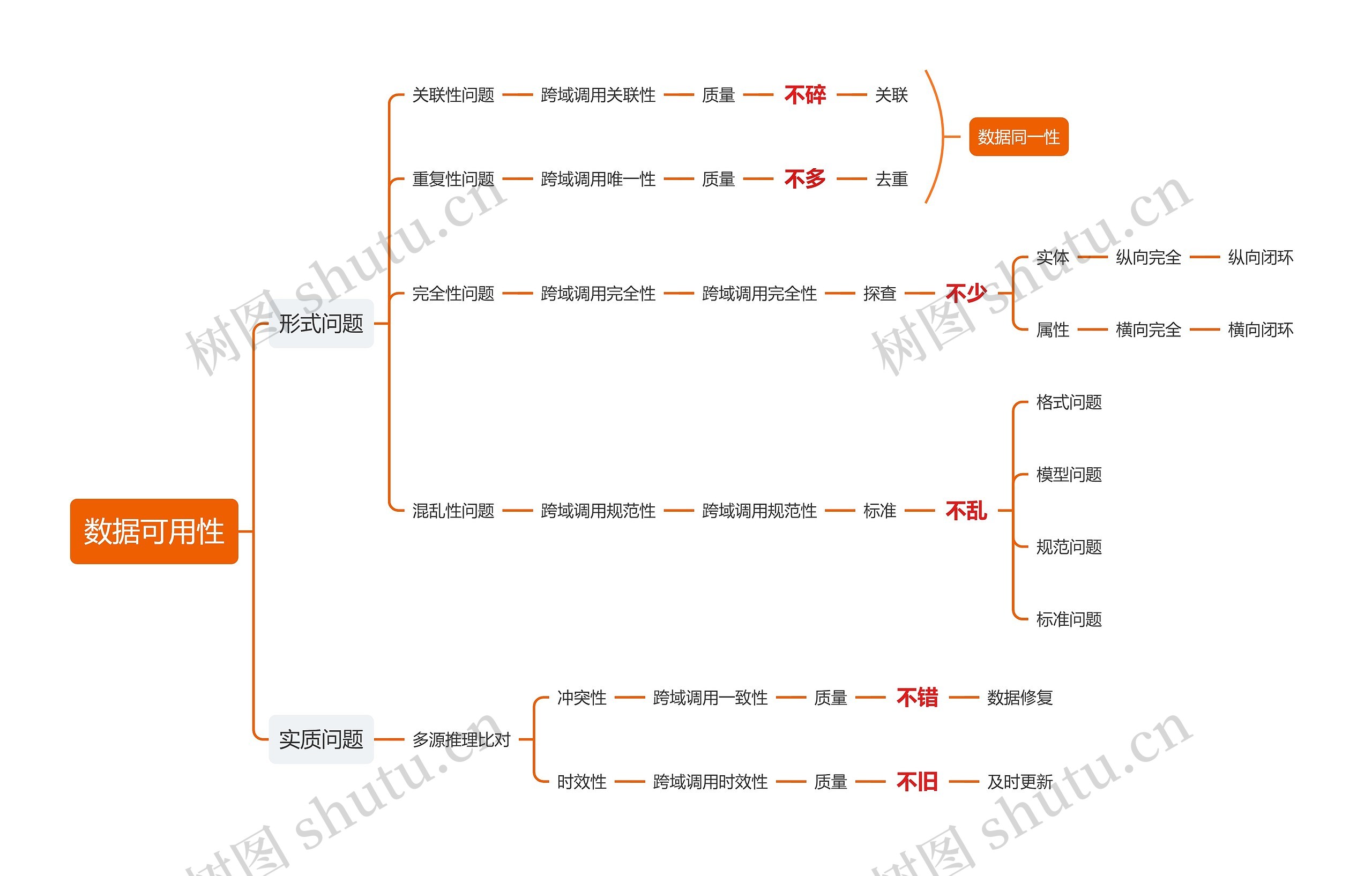 数据可用性