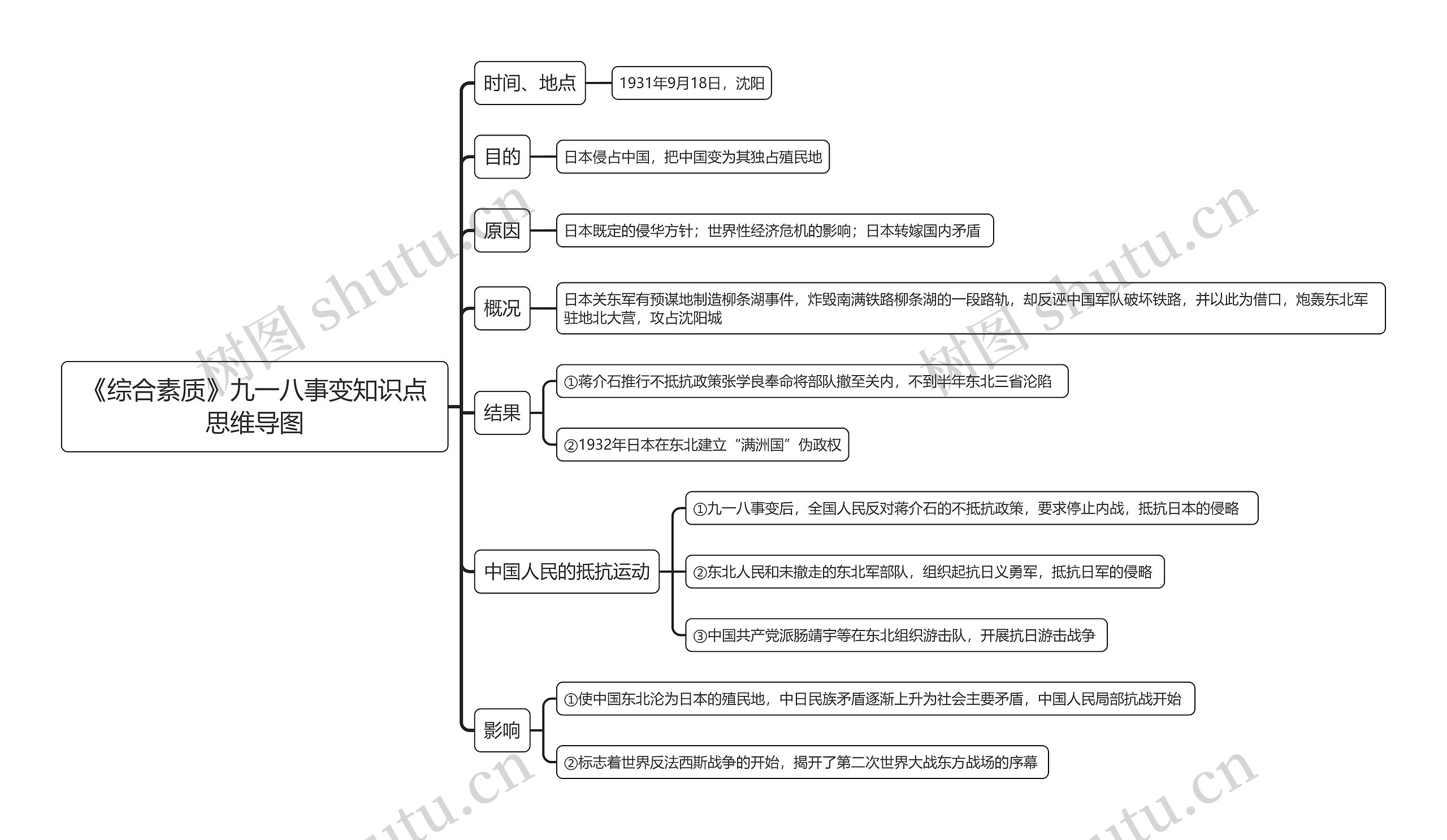 《综合素质》九一八事变知识点思维导图