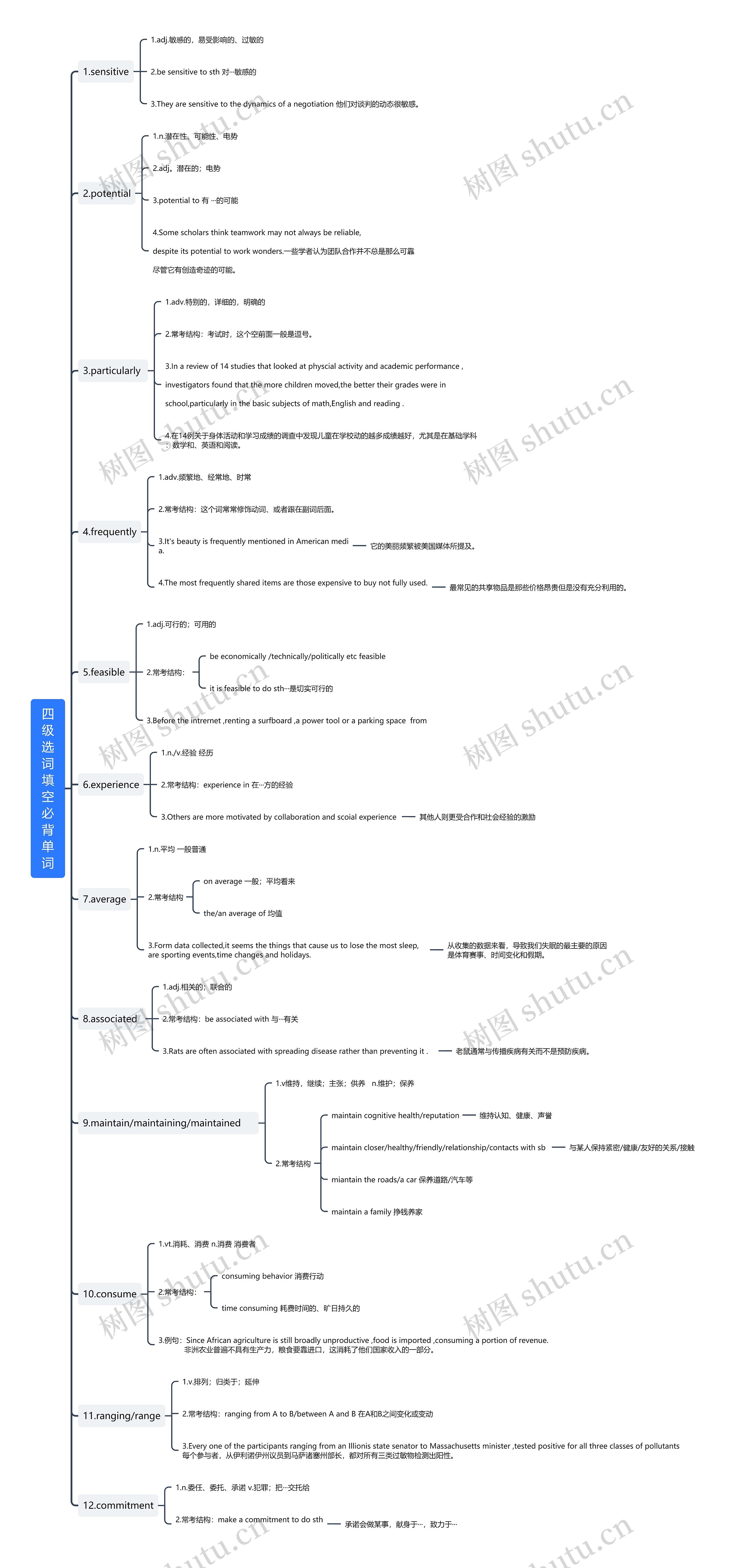 四级选词填空必背单词思维导图