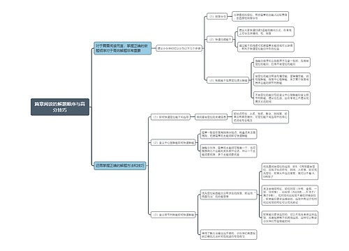 篇章阅读的解题顺序与高分技巧思维导图