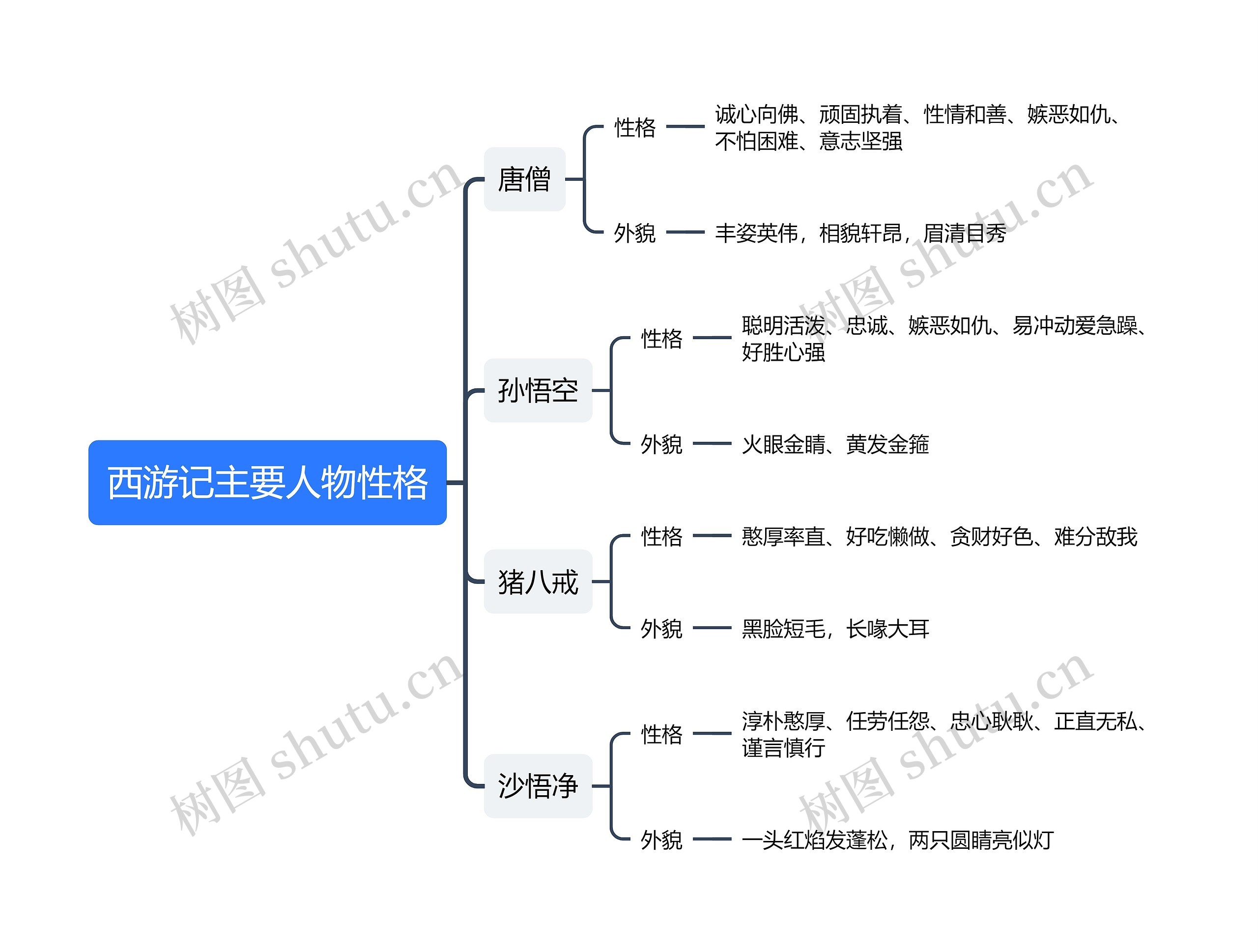 西游记主要人物性格思维导图