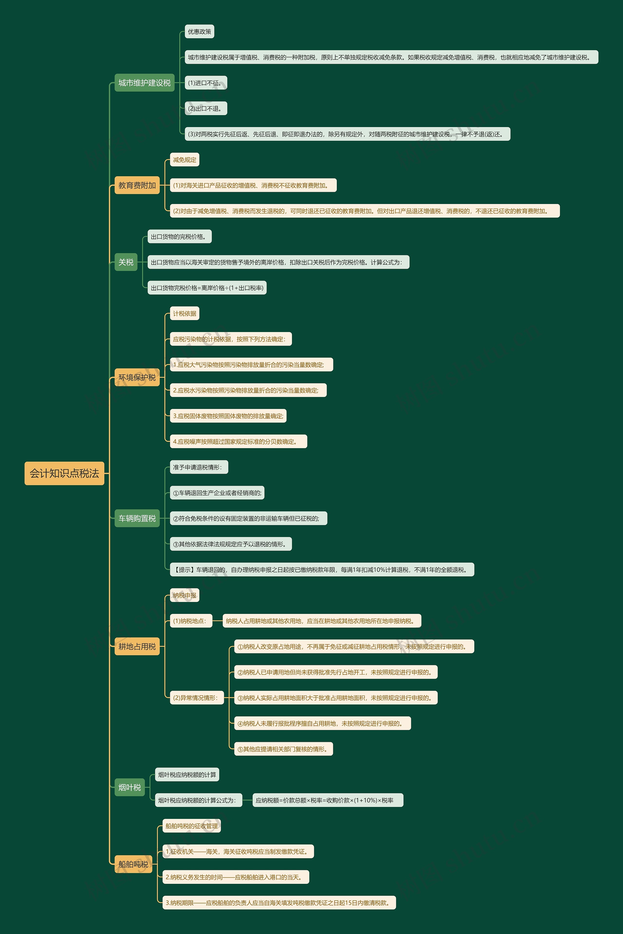 会计知识点税法思维导图