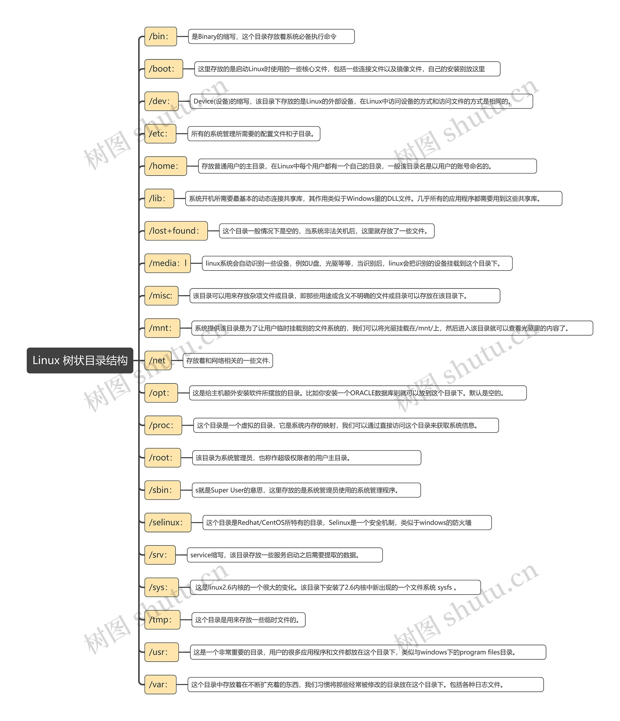 Linux 树状目录结构