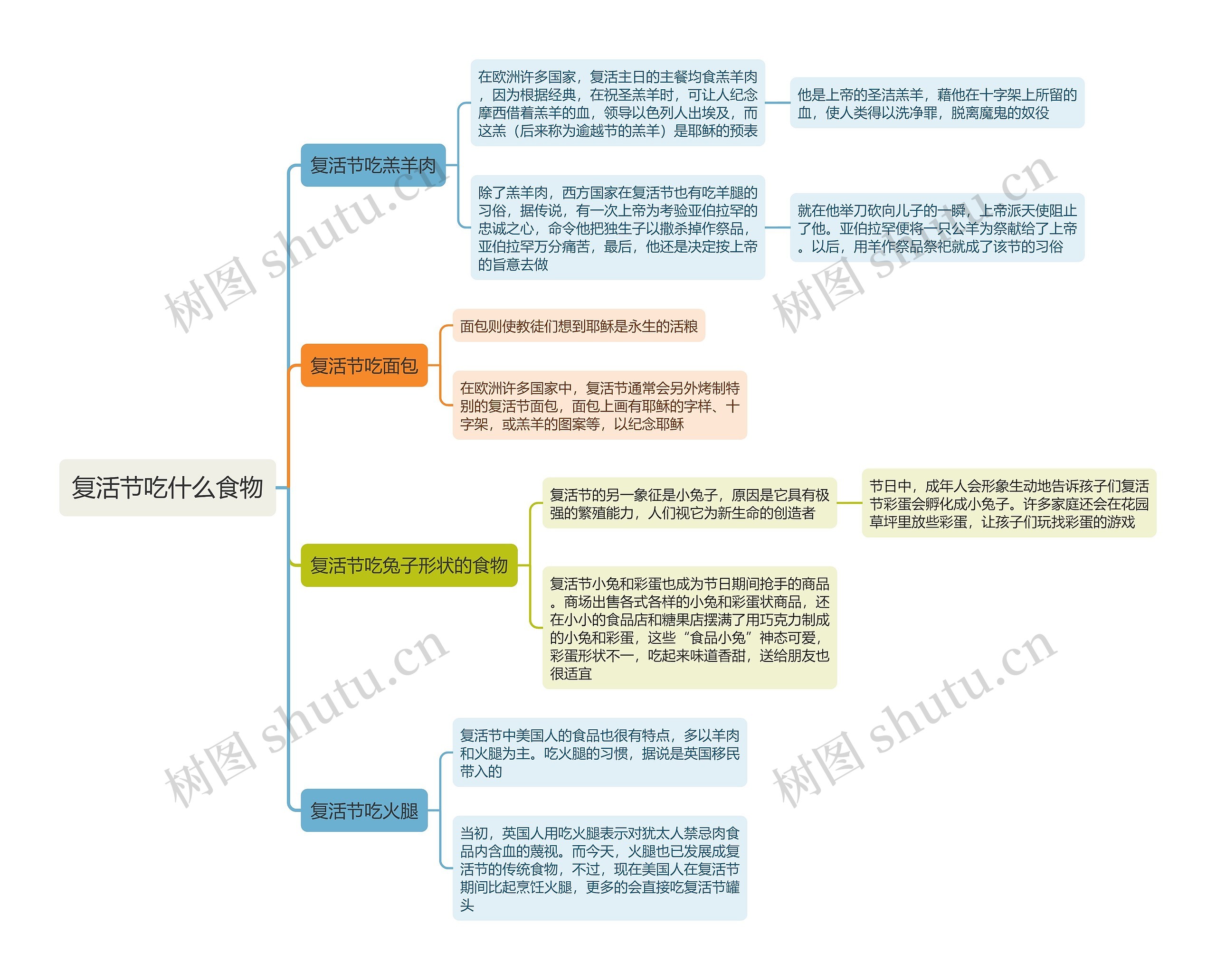 复活节吃什么食物思维导图