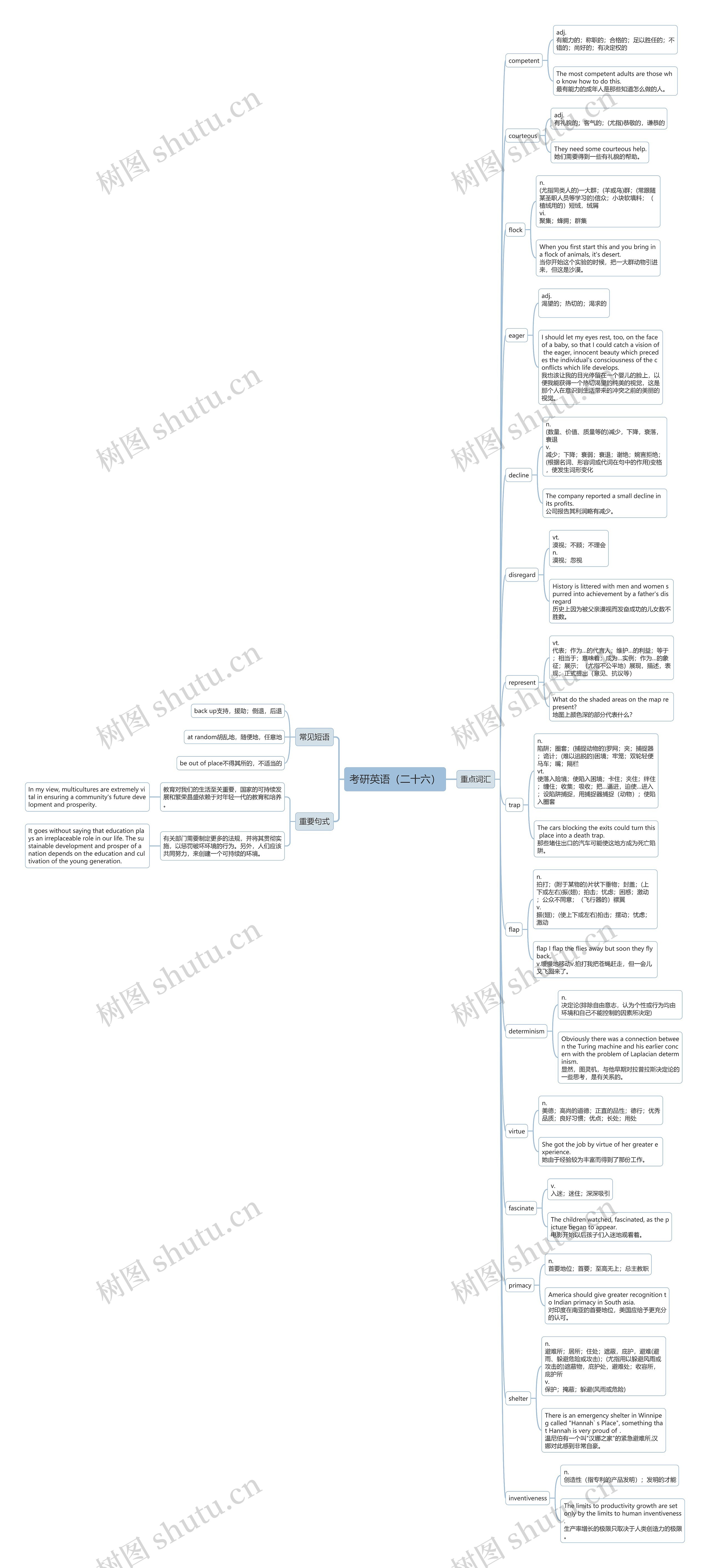 考研英语（二十六）思维导图