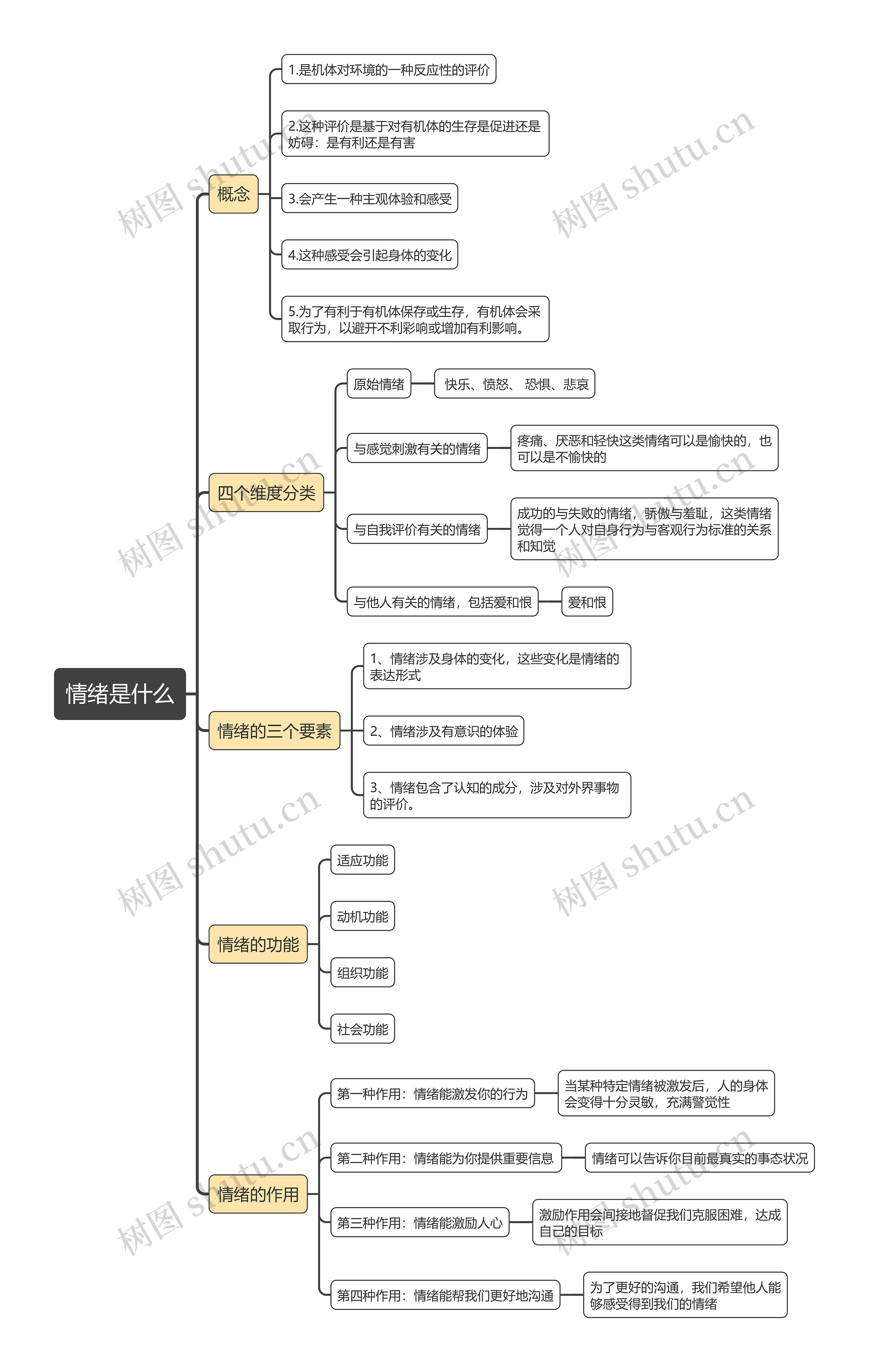情绪是什么思维导图高清图 情绪是什么思维导图