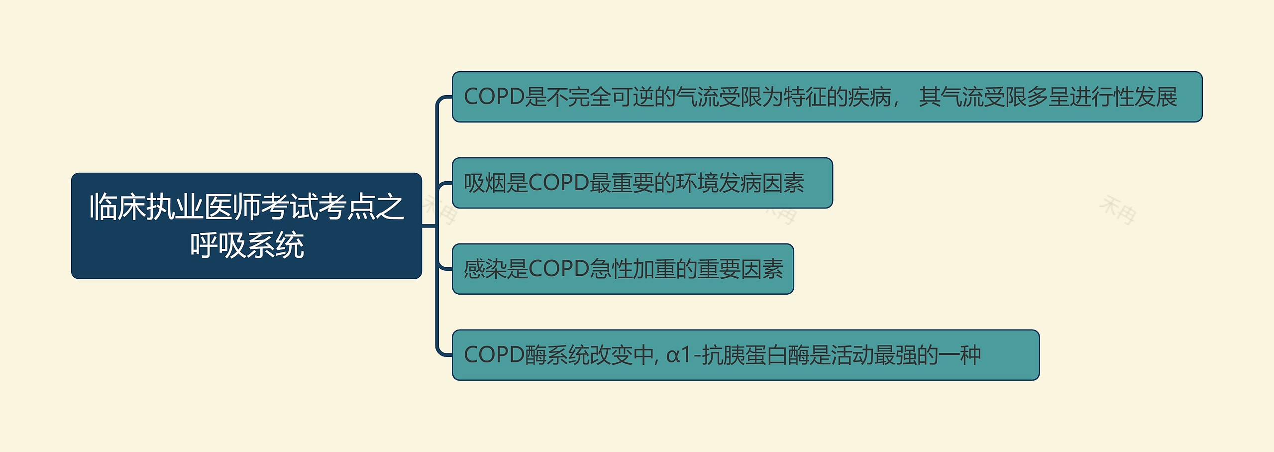 临床执业医师考试考点之呼吸系统思维导图