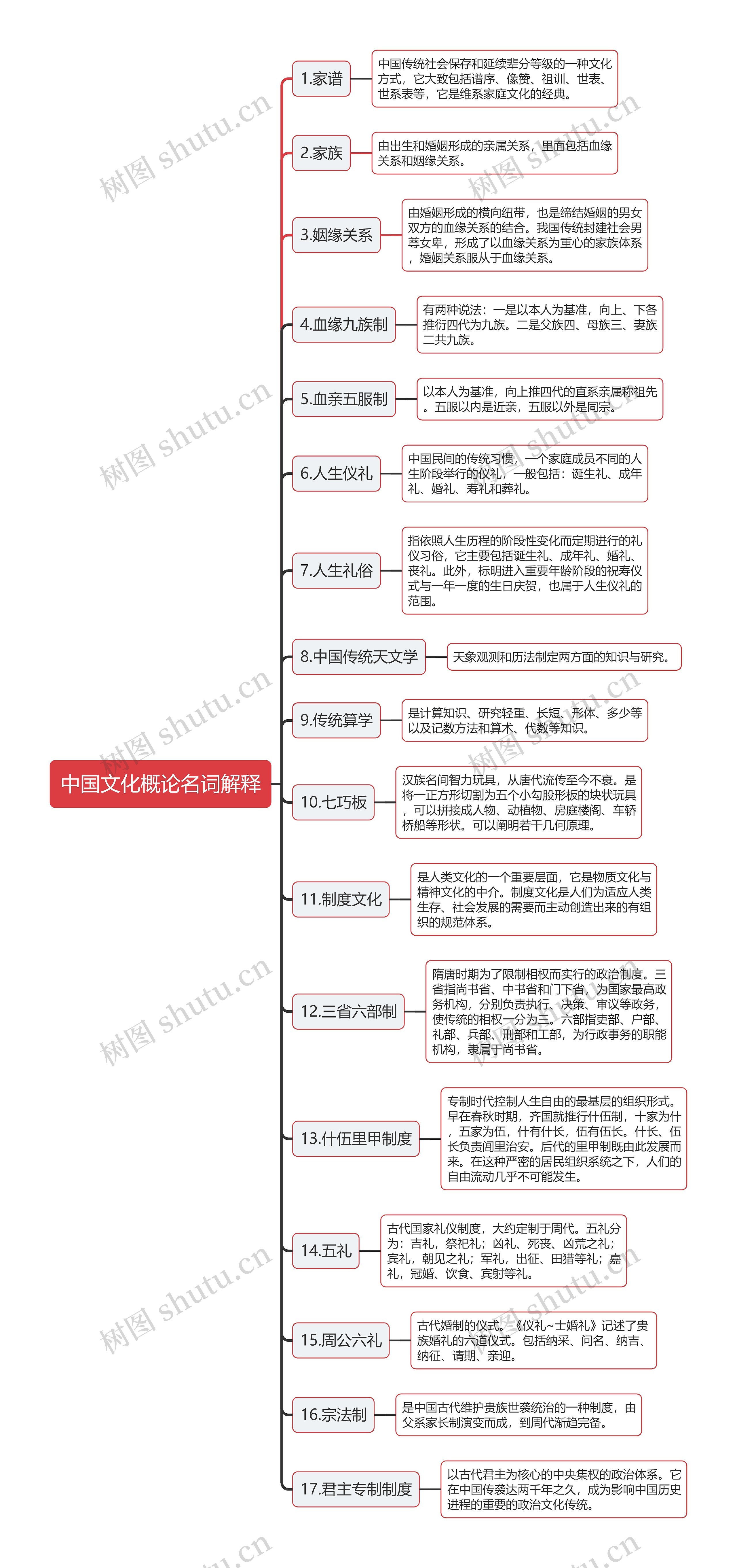 中国文化概论重要制度名词解释思维导图