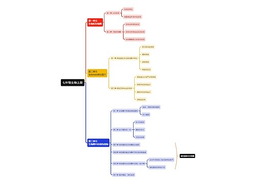 七年级生物上册思维导图