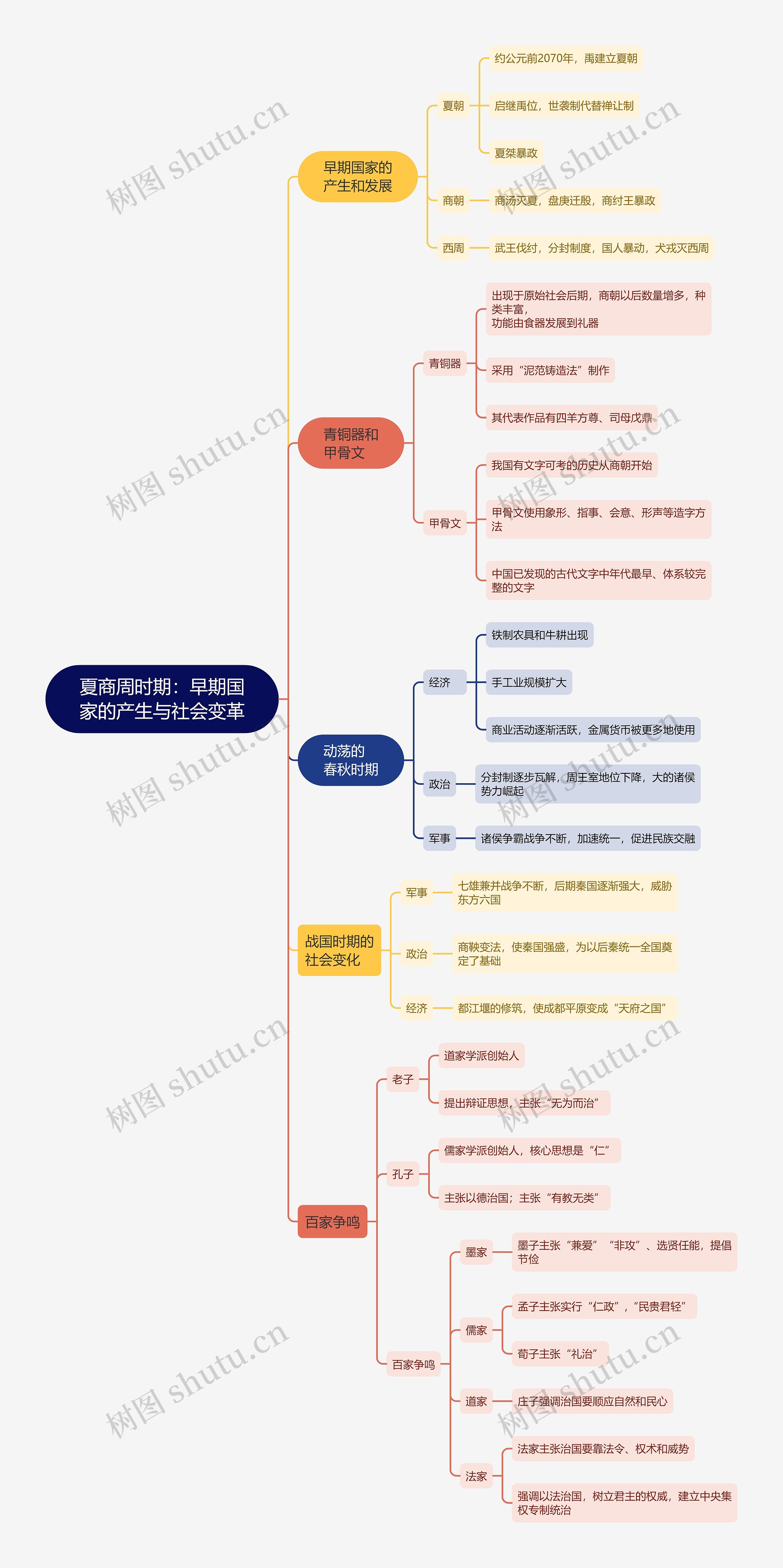 夏商周时期：早期国
家的产生与社会变革