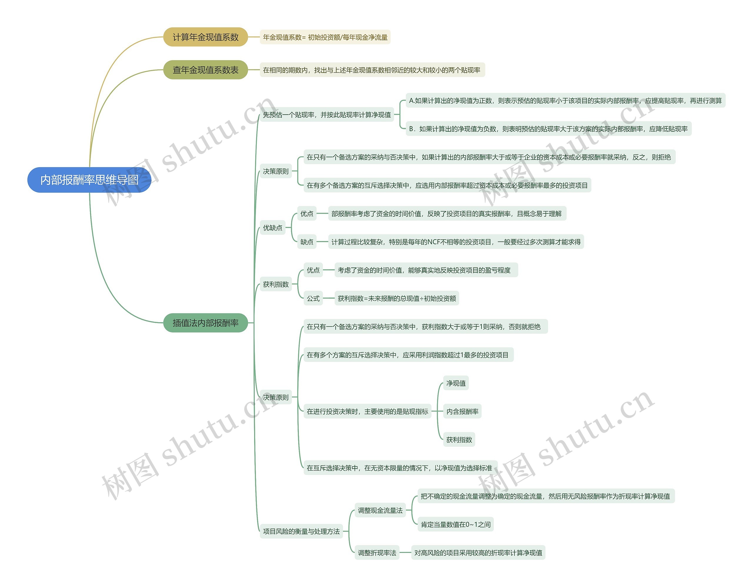 内部报酬率思维导图
