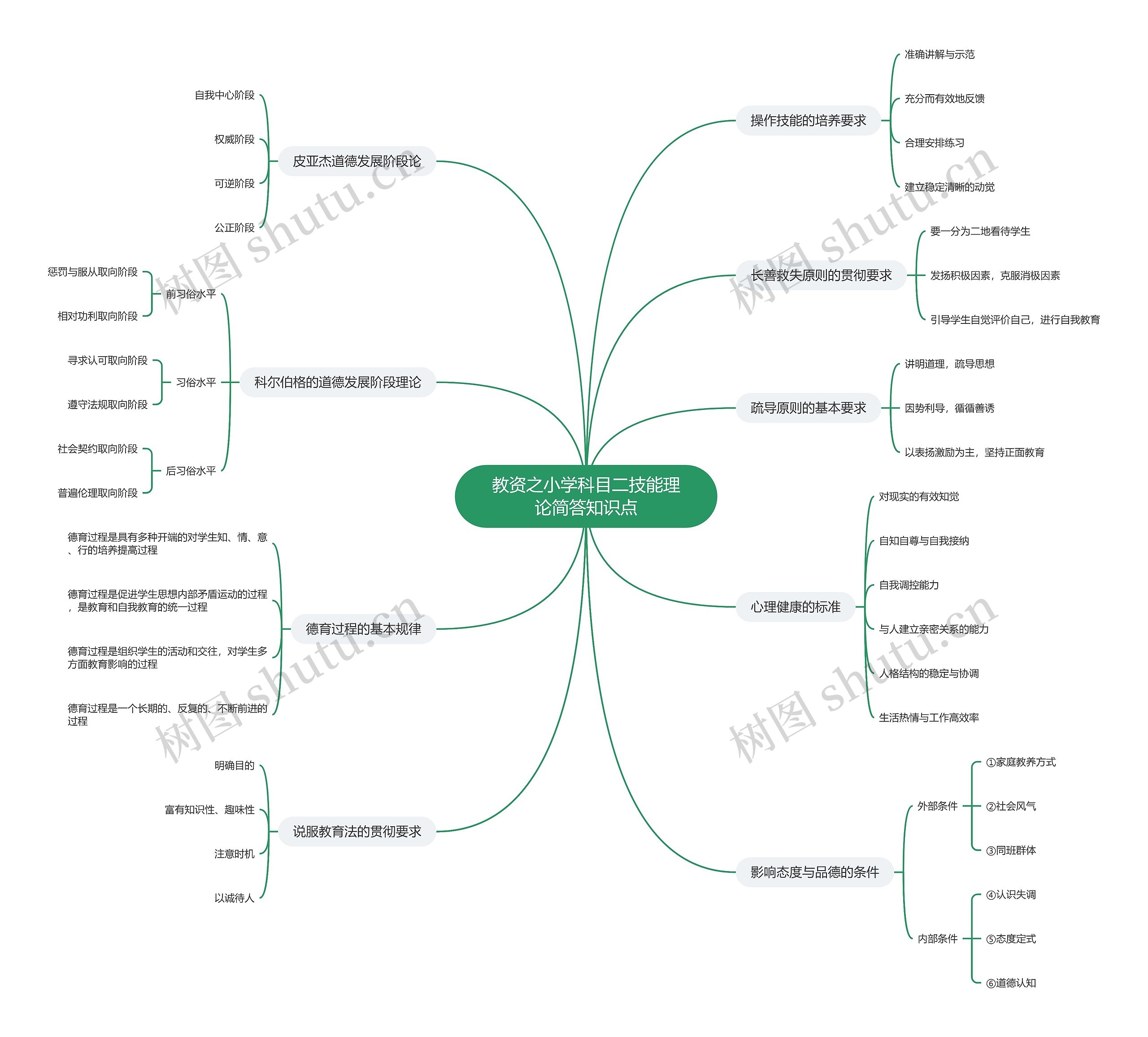 教资之小学科目二技能理论简答知识点思维导图高清图 教资之小学科目二技能理论简答知识点思维导图