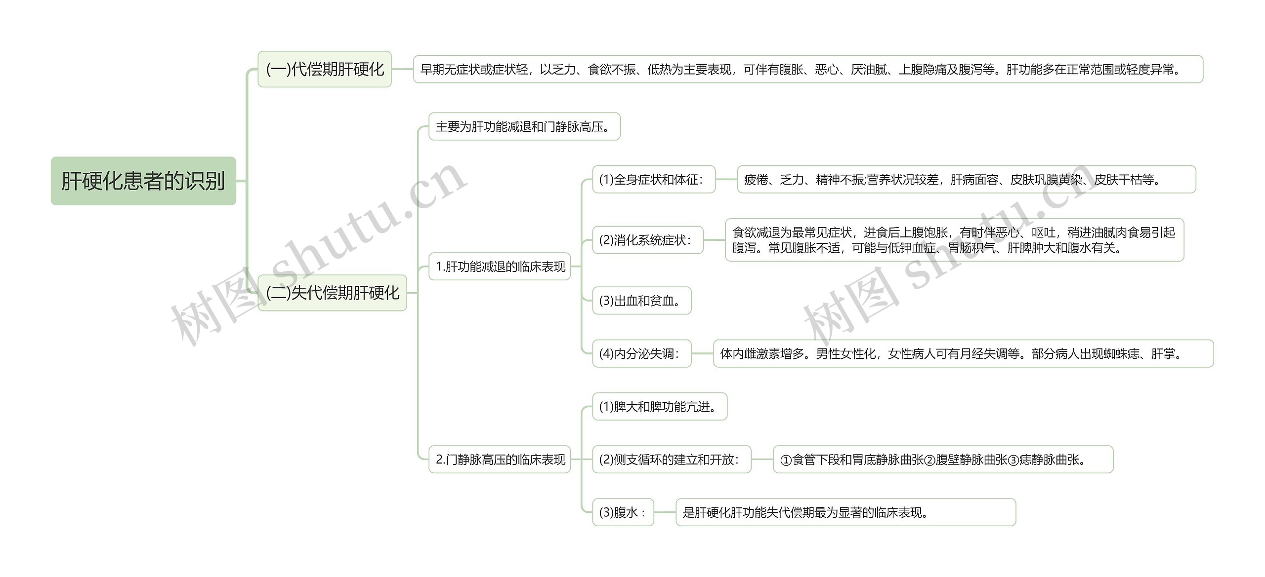 肝硬化患者的识别