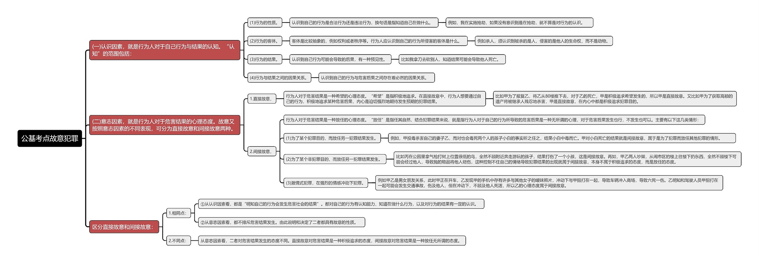 公基考点故意犯罪思维导图