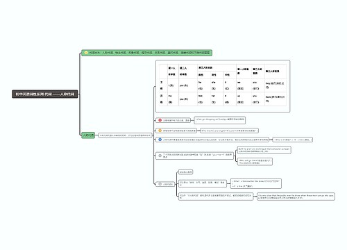 人称代词思维导图