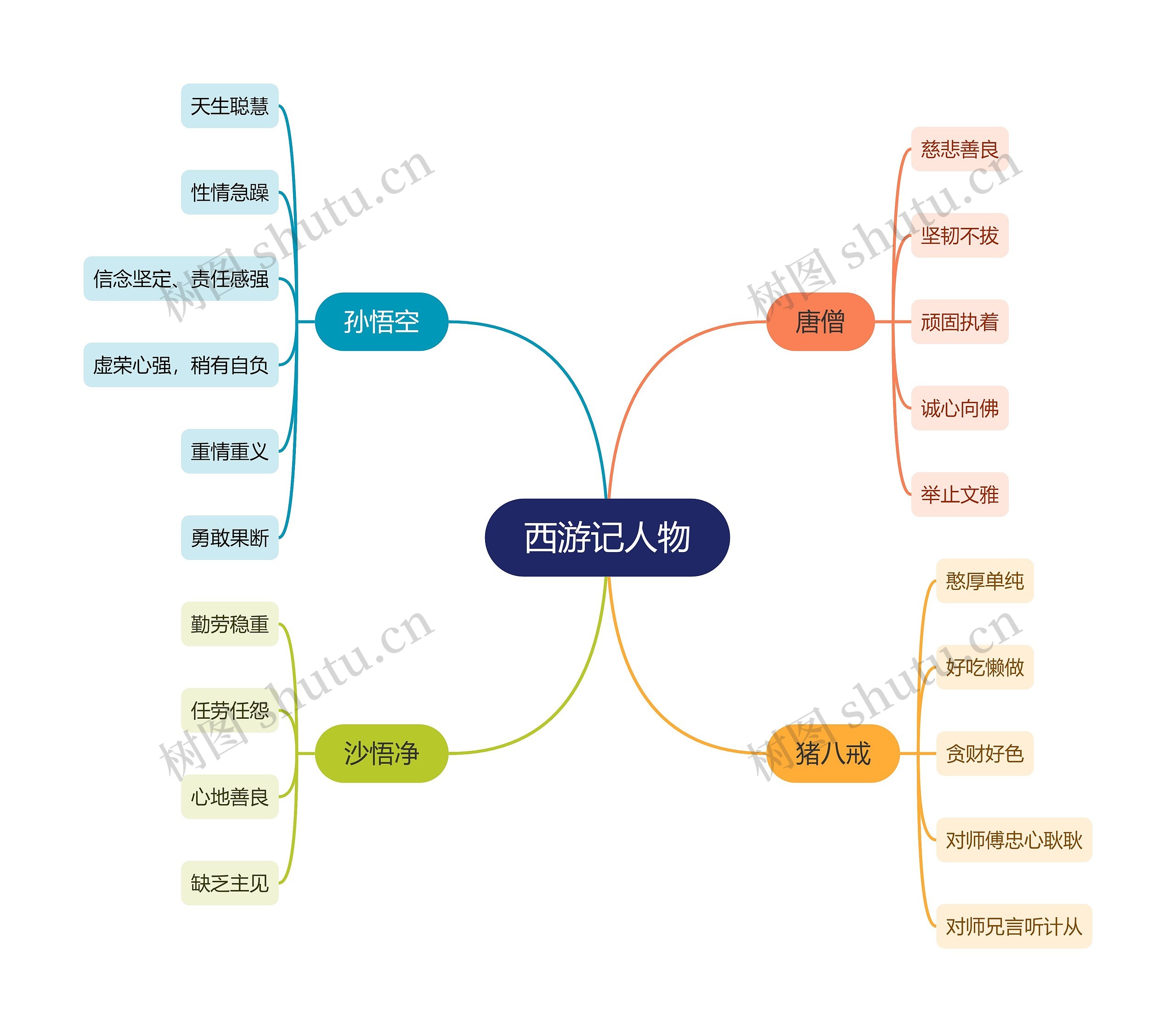西游记主要人物性格分析思维导图高清图 西游记主要人物性格分析思维导图
