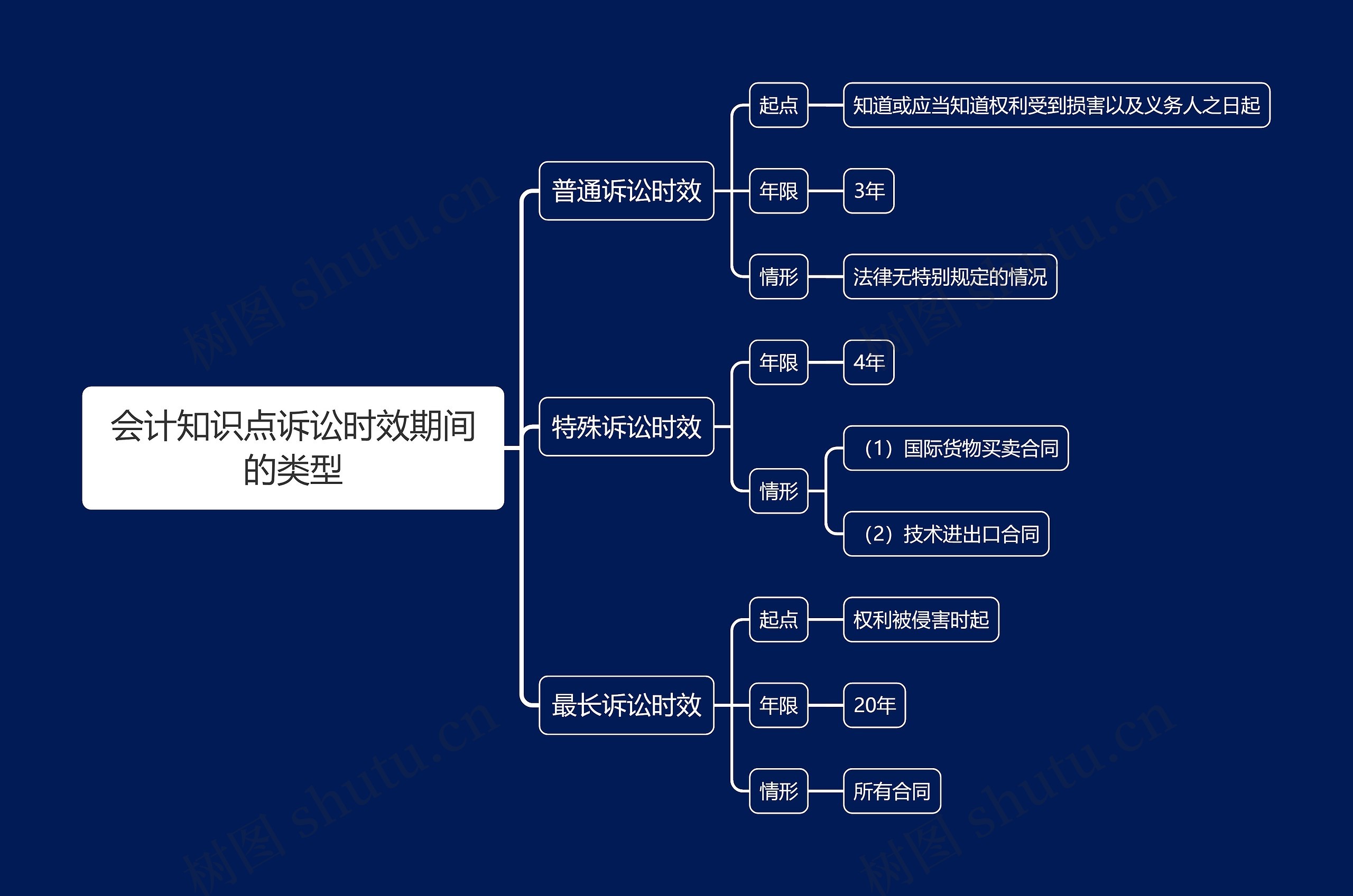 会计知识点诉讼时效期间的类型思维导图