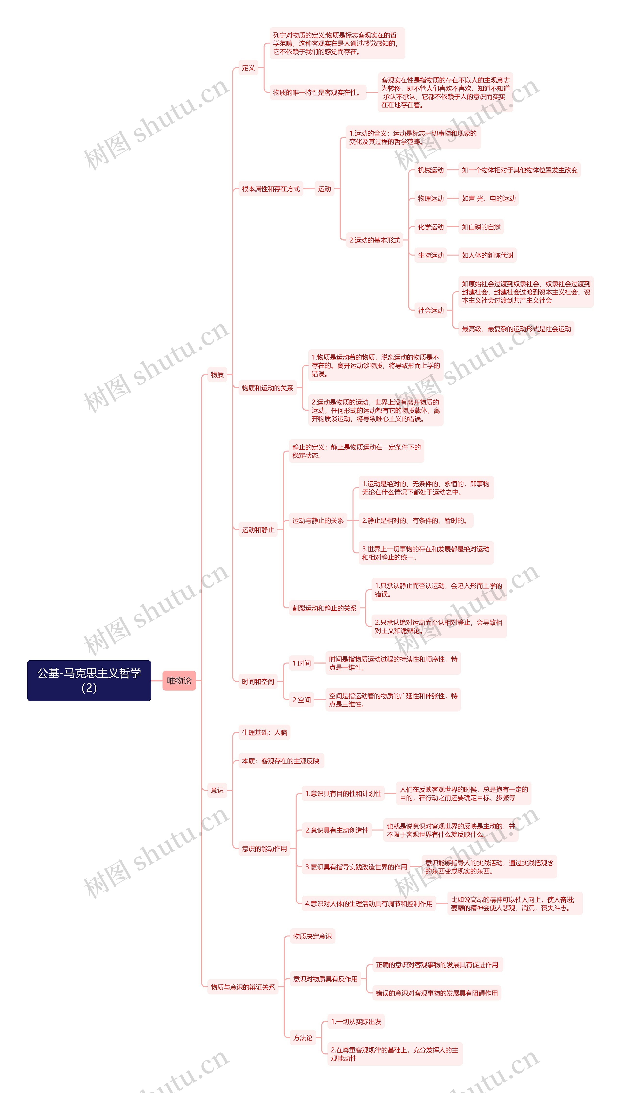 公基-马克思主义哲学思维导图（2）