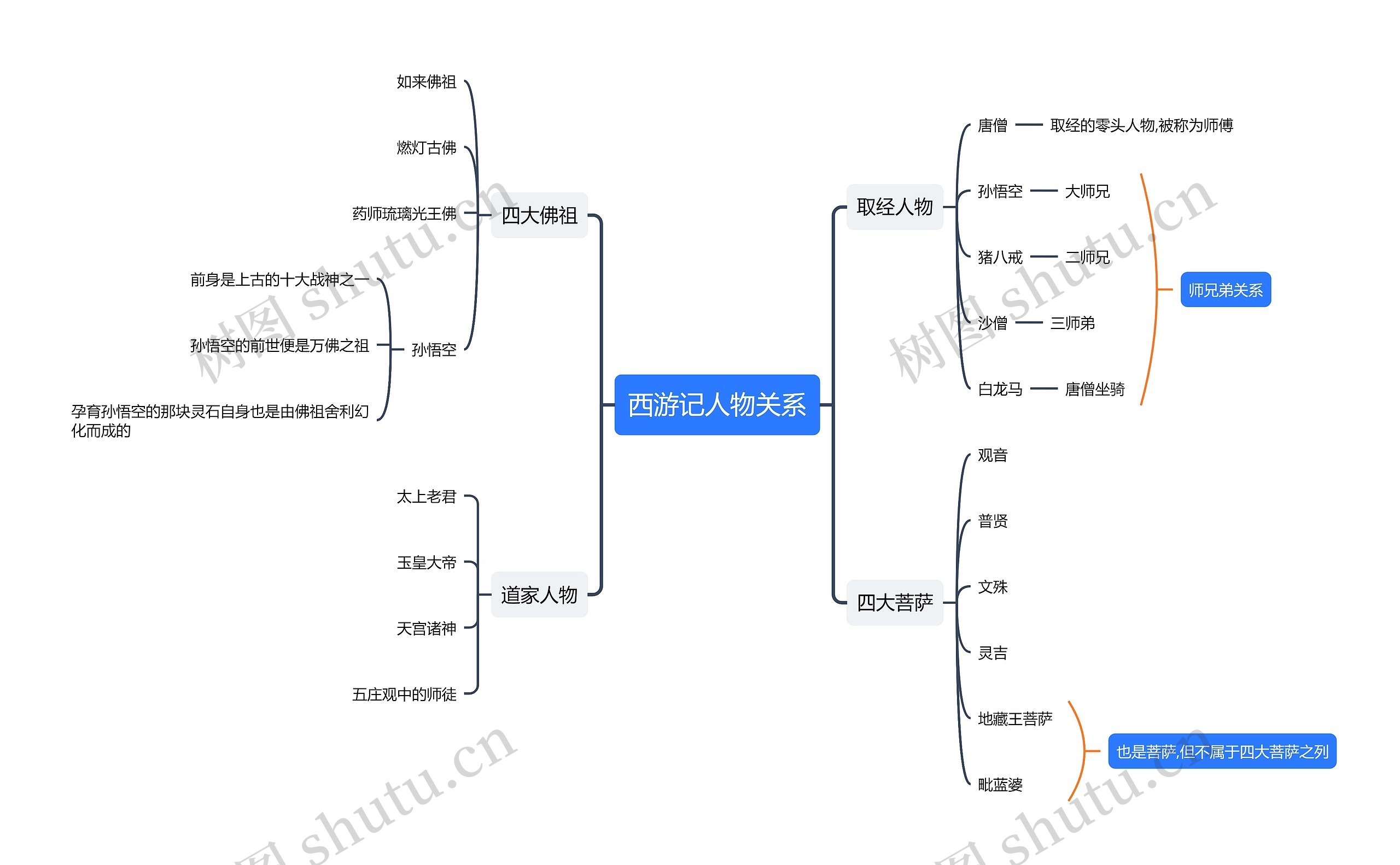 西游记人物关系思维导图