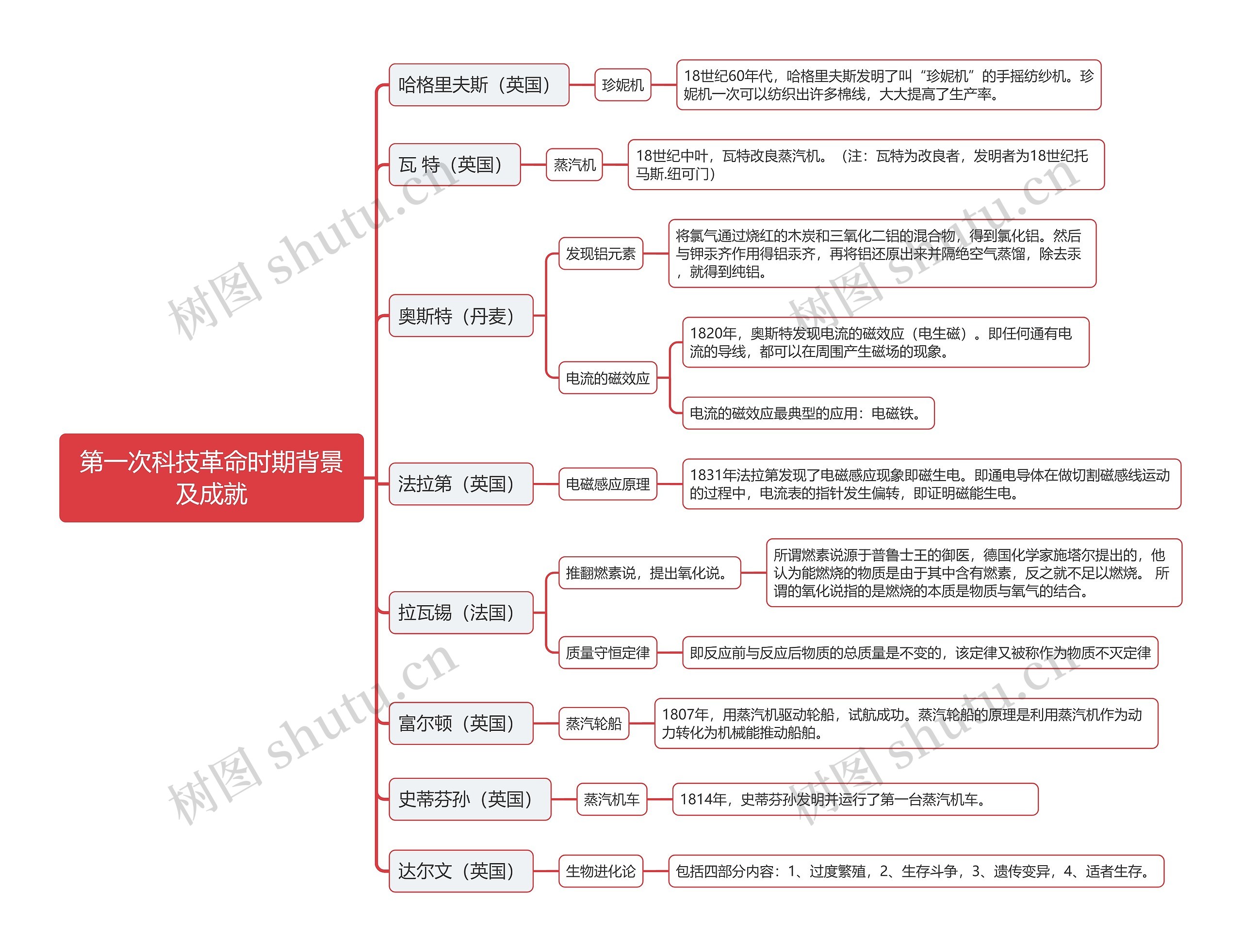 公基第一次科技革命时期背景及成就思维导图