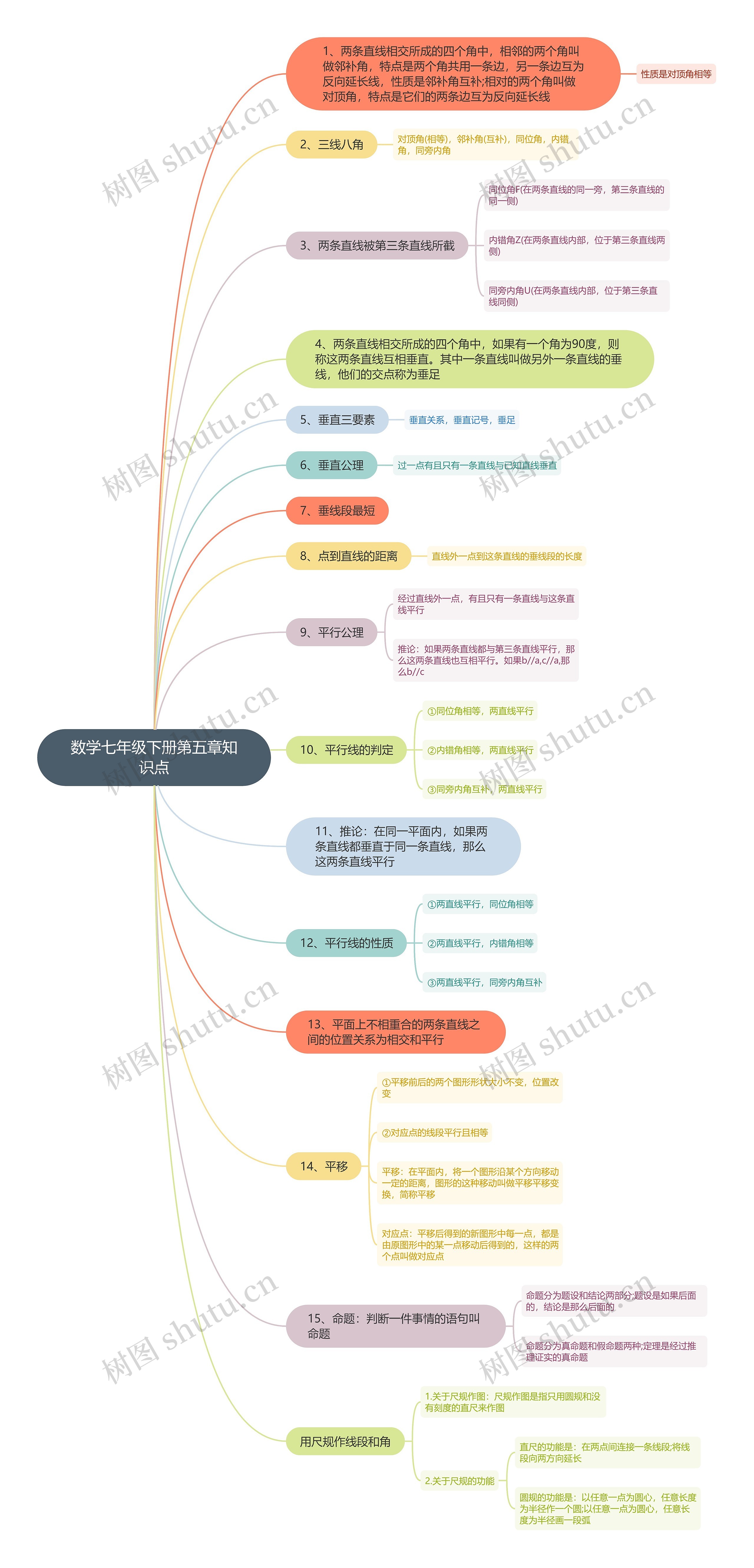 数学七年级下册第五章知识点思维导图高清图 数学七年级下册第五章知识点思维导图