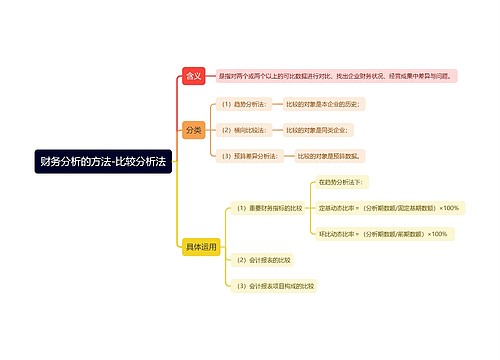 财务分析的方法-比较分析法思维导图