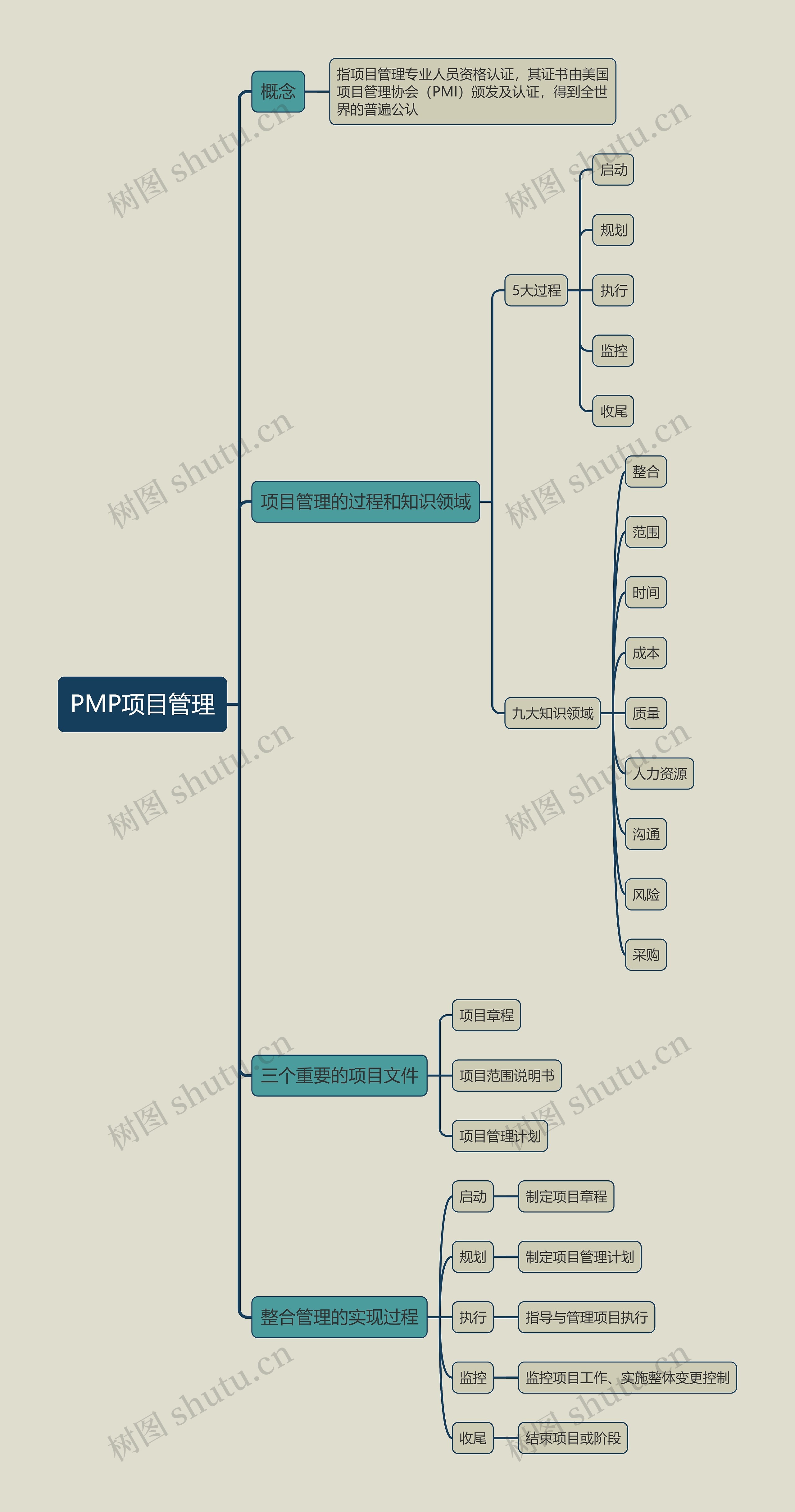 PMP项目管理思维导图