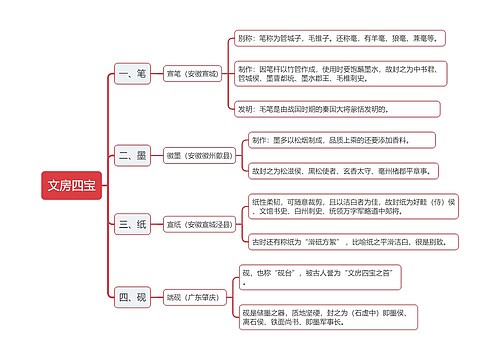 文房四宝思维导图