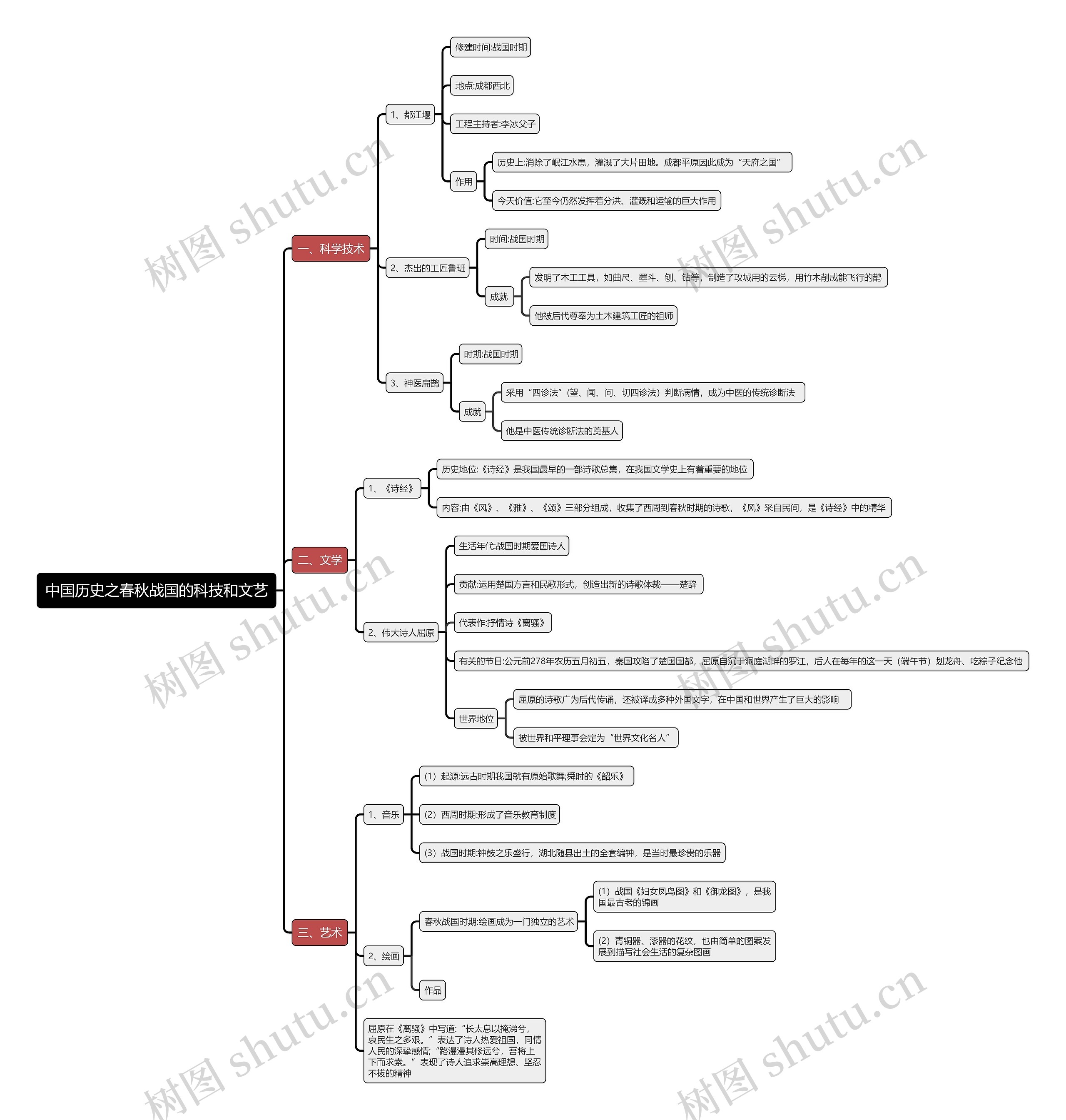 中国历史之春秋战国的科技和文艺思维导图
