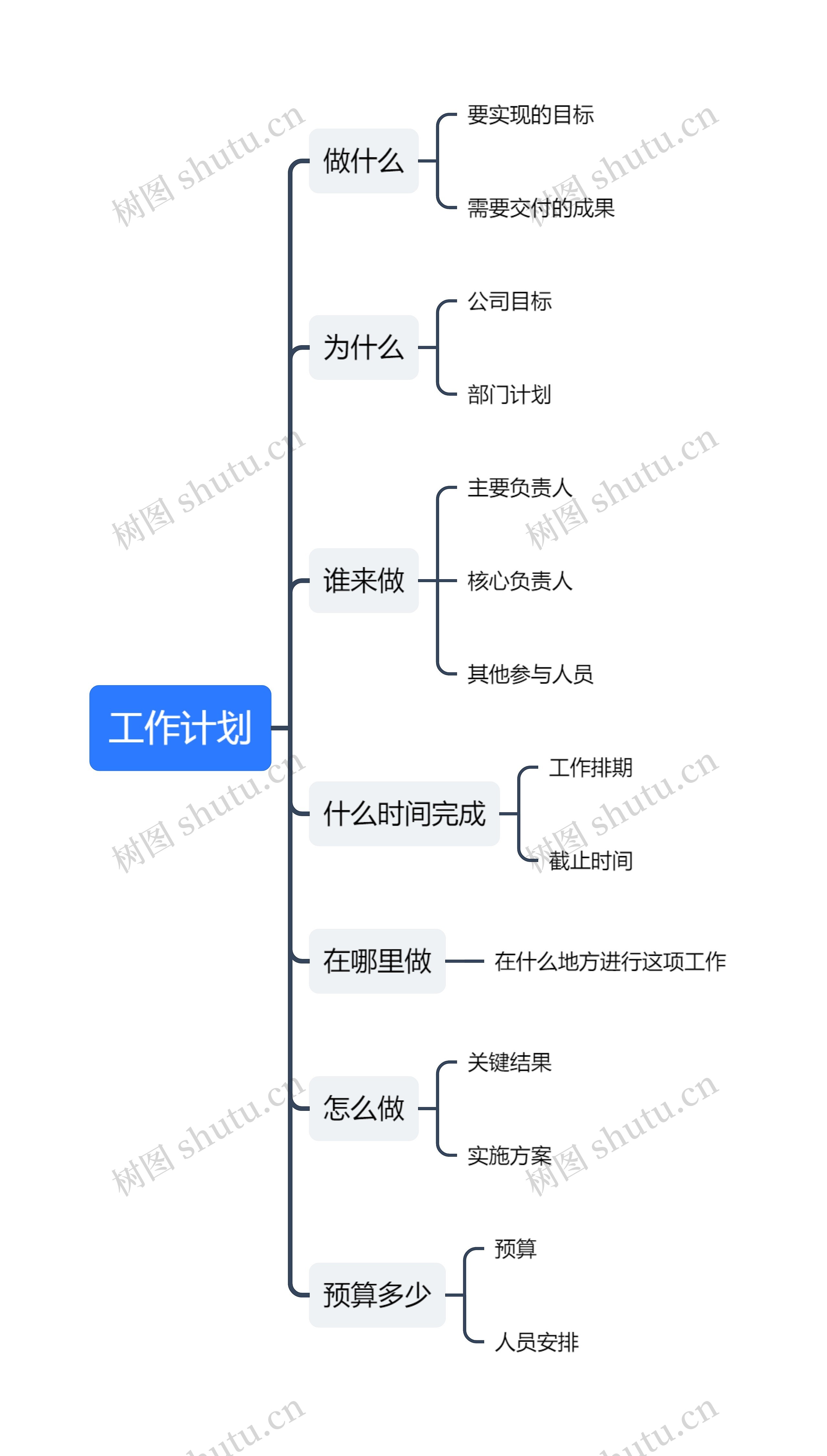 工作计划模版思维导图