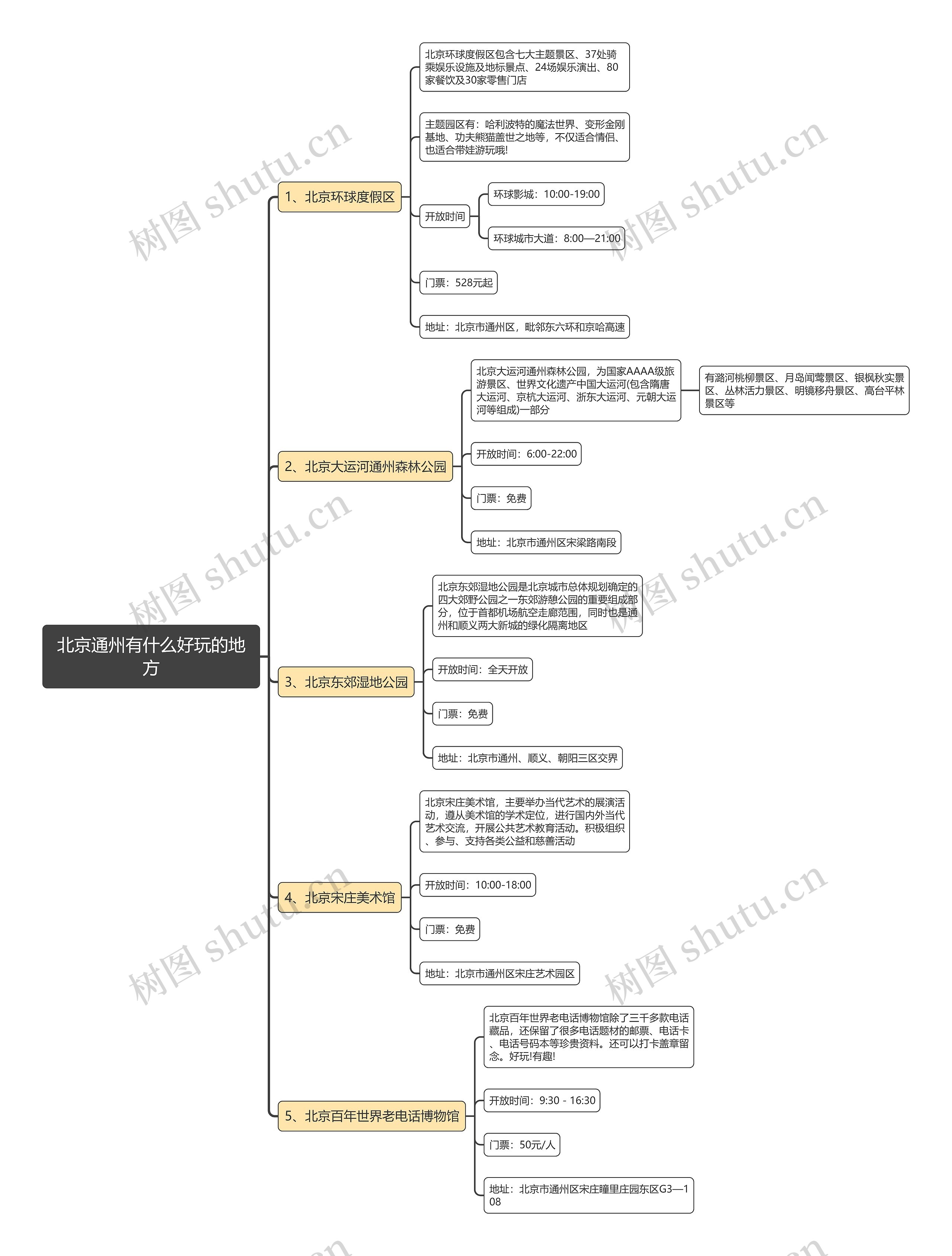 北京通州有什么好玩的地方思维导图