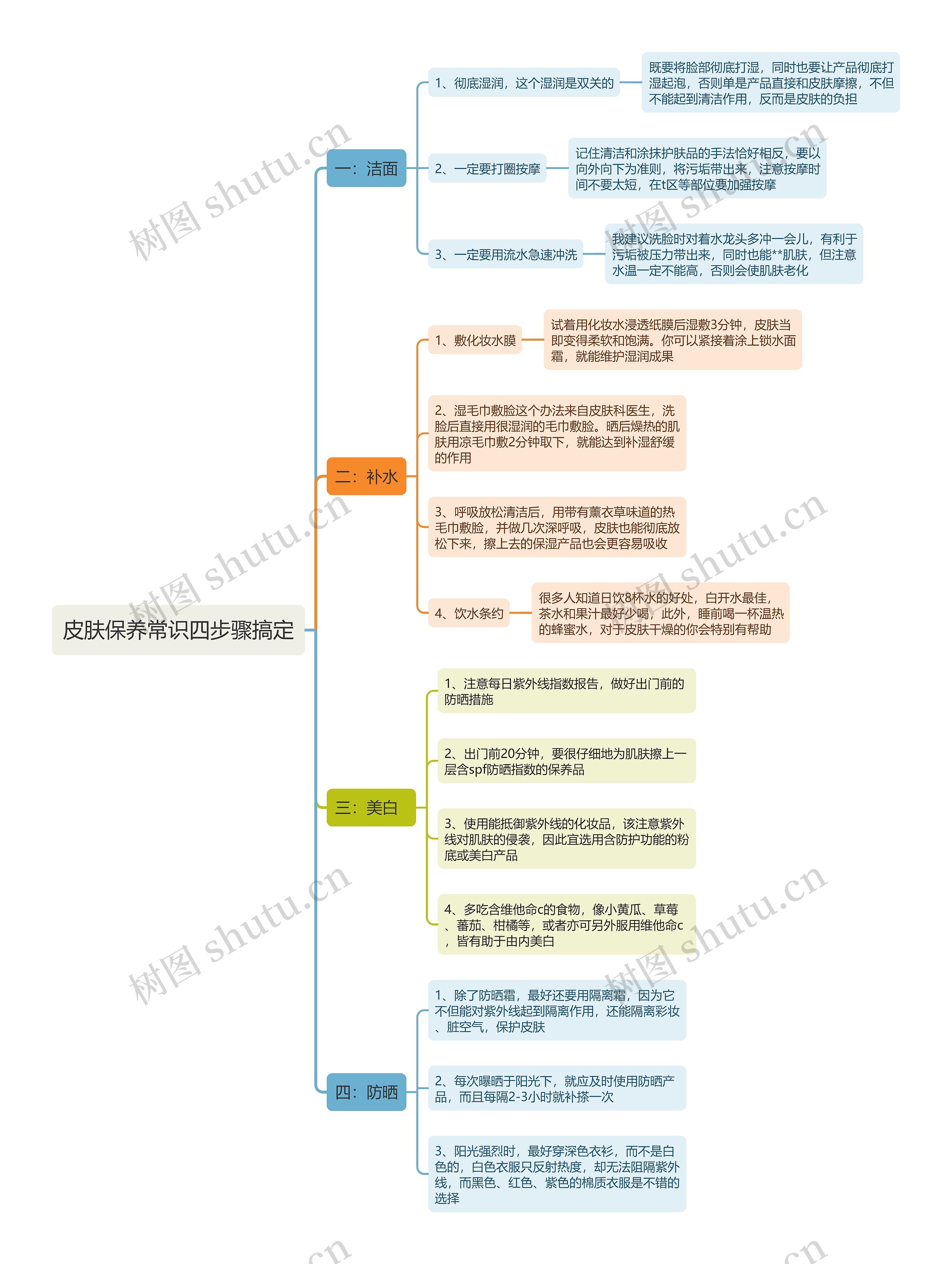 皮肤保养常识四步骤搞定思维导图