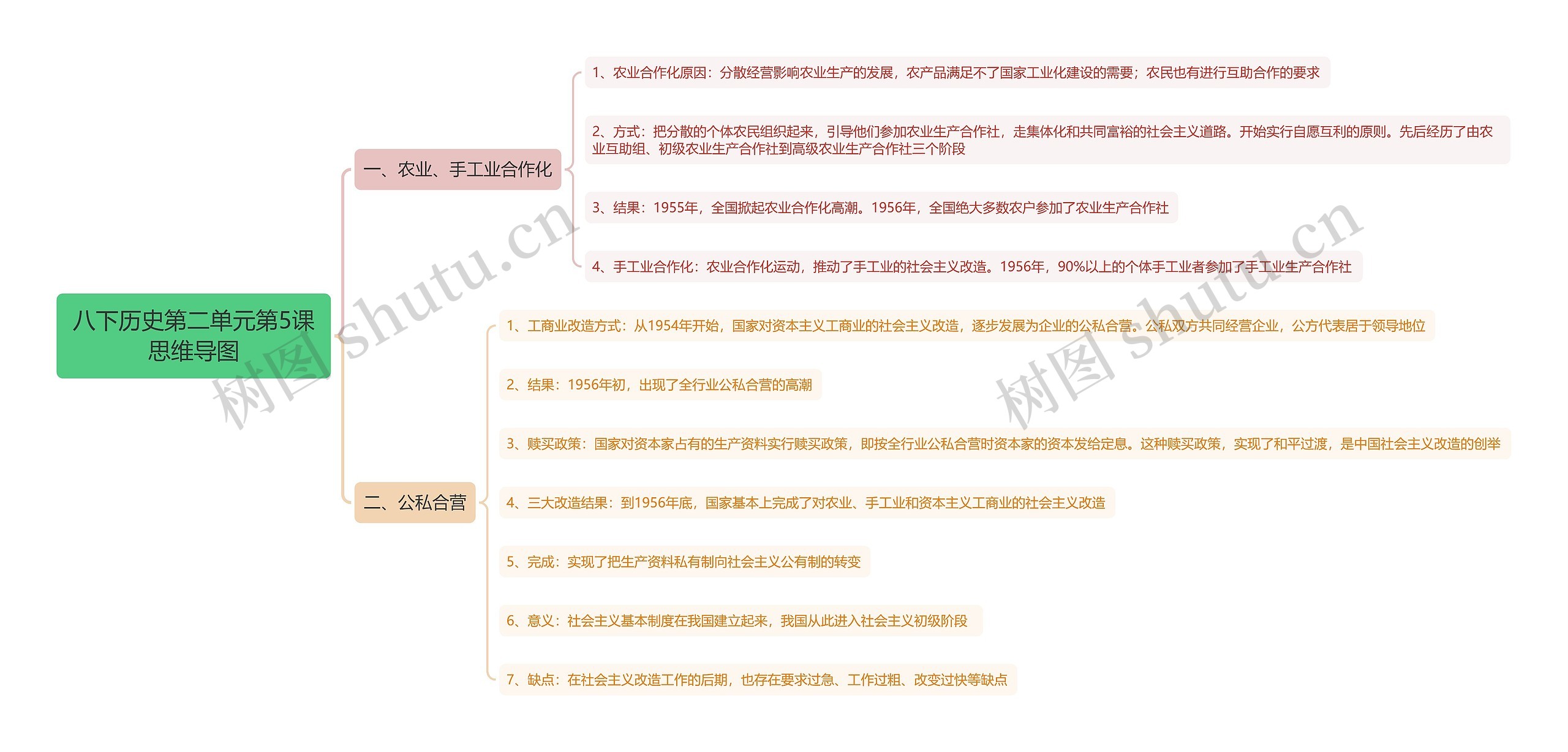八下历史第二单元第5课思维导图