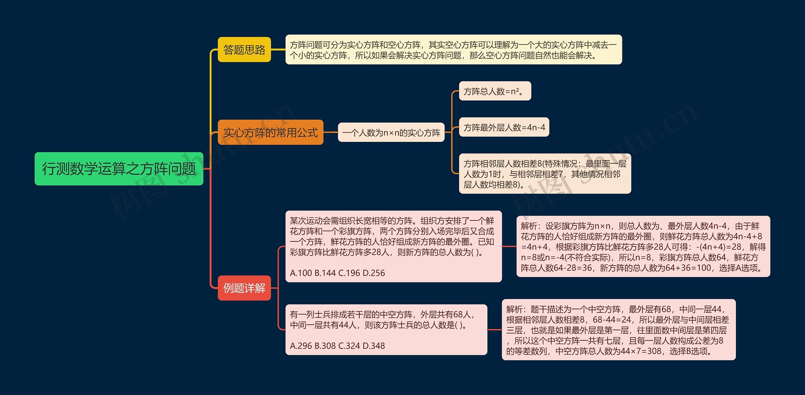 行测数学运算之方阵问题思维导图