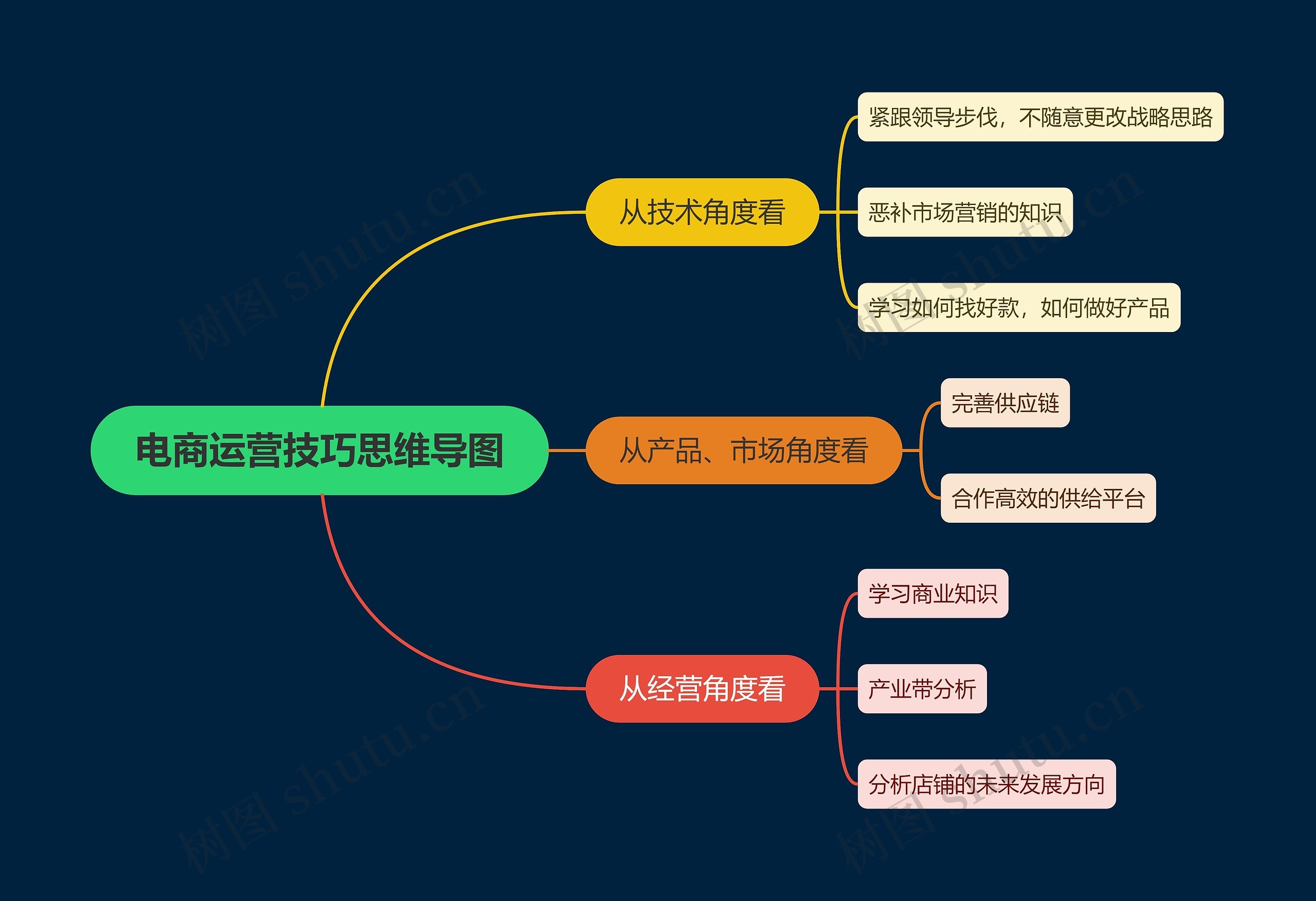 电商运营技巧思维导图