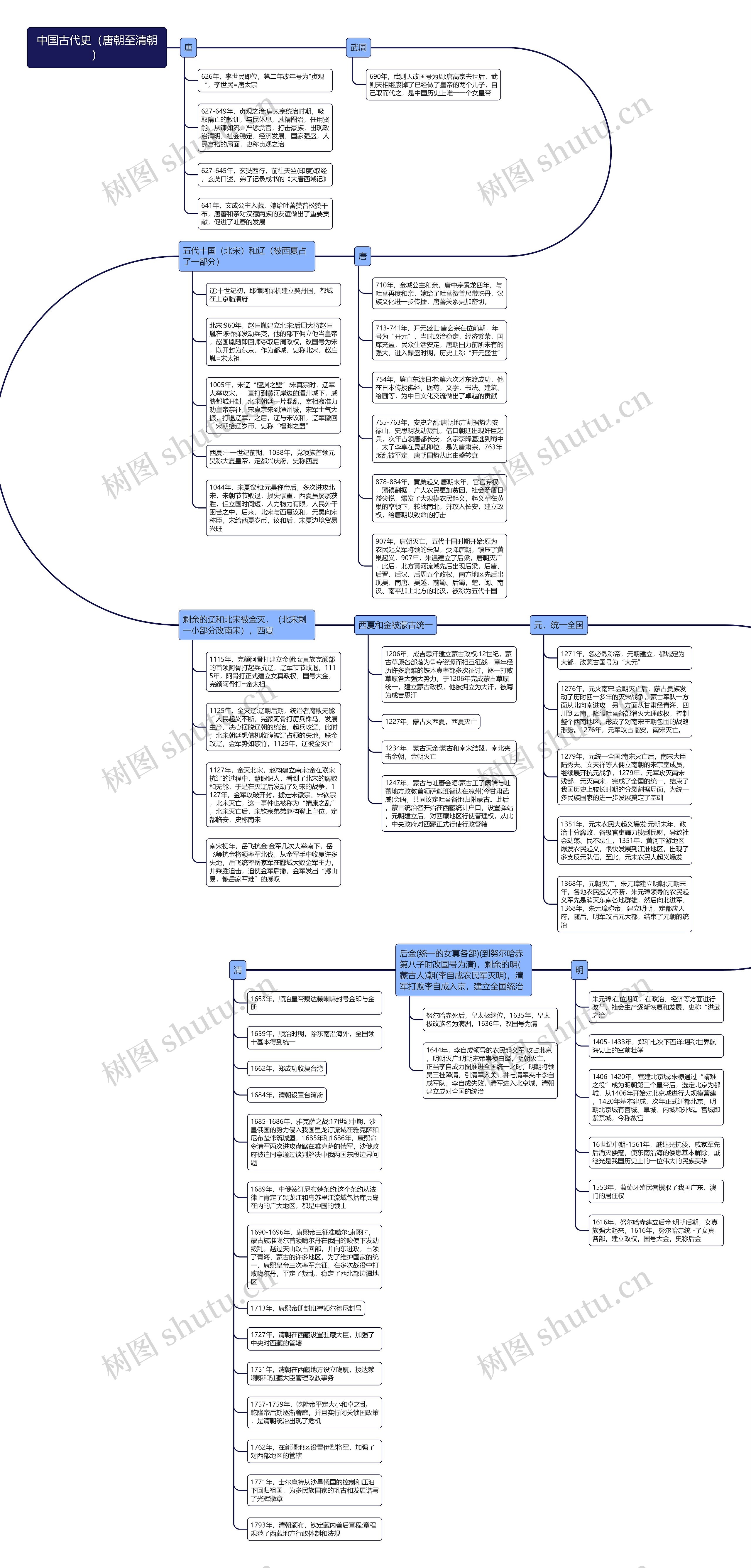 中国古代史（唐朝至清朝）思维导图