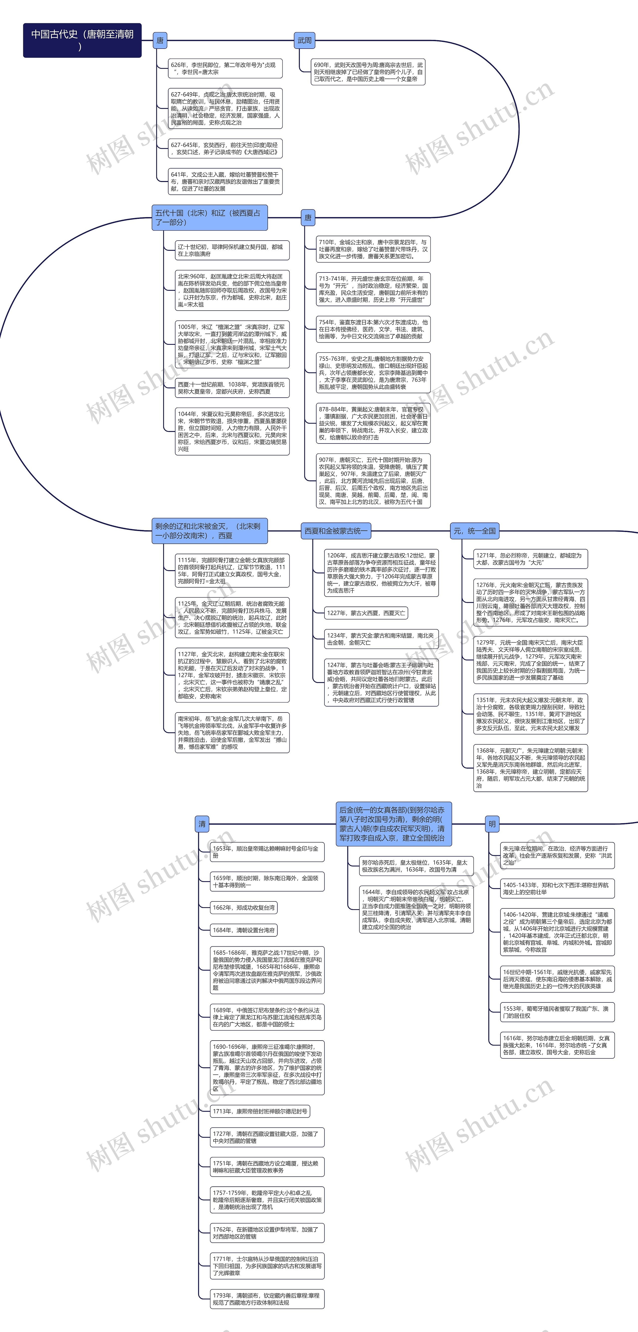 中国古代史(唐朝至清朝)思维导图高清图 中国古代史(唐朝至清朝)思维导图