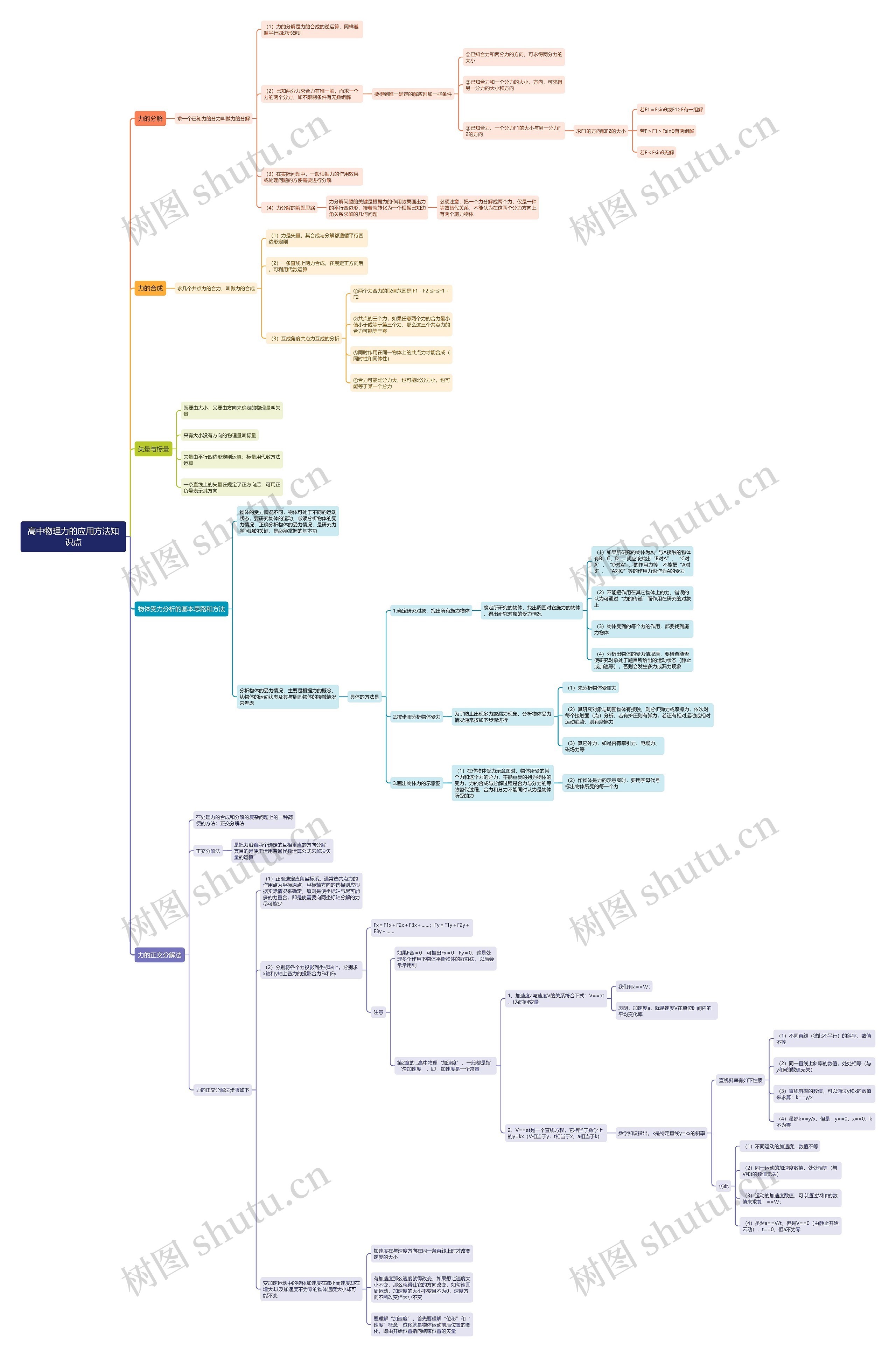 高中物理力的应用方法思维导图