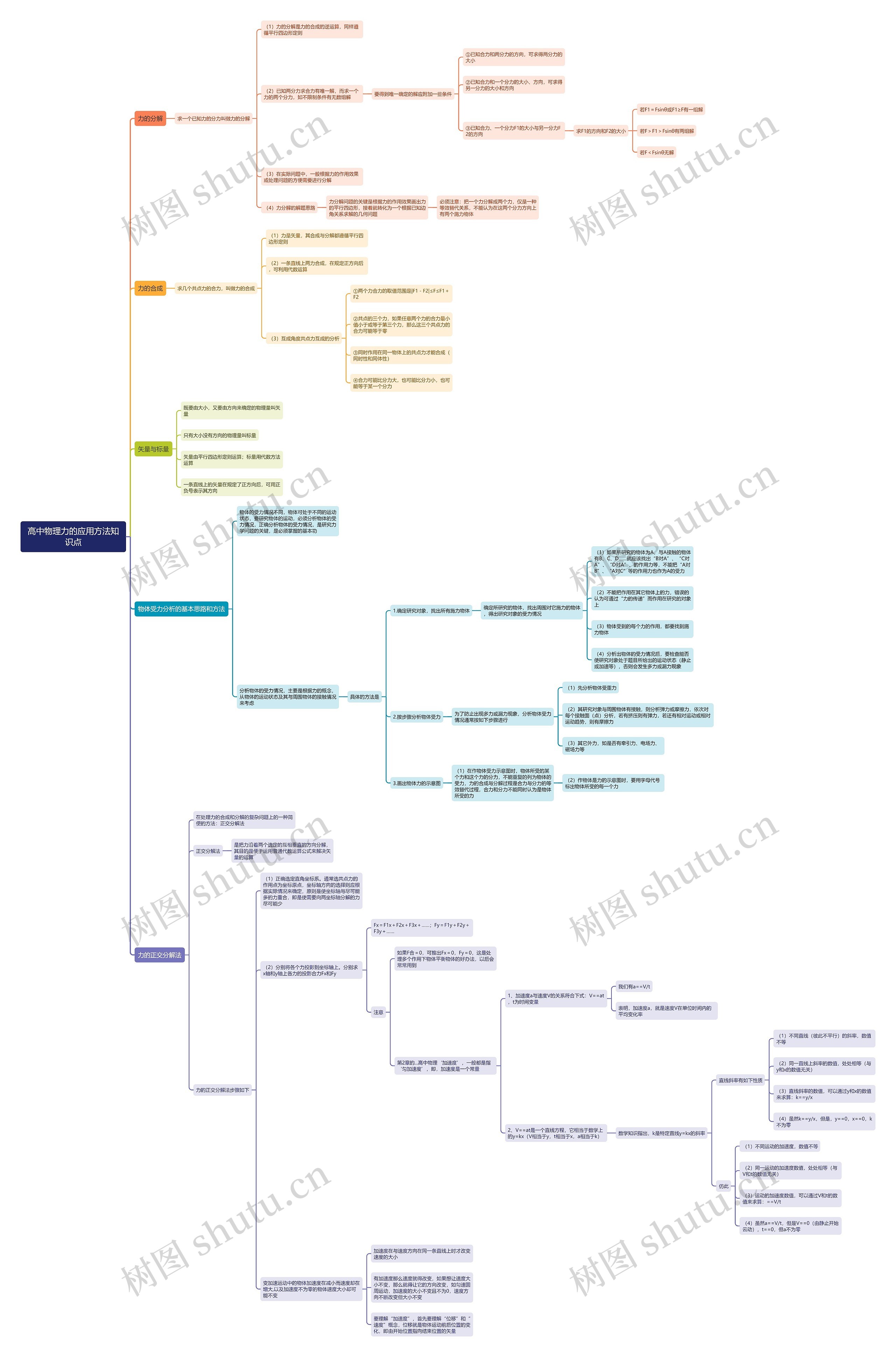 高中物理力的应用方法思维导图 高中物理力的应用方法思维导图