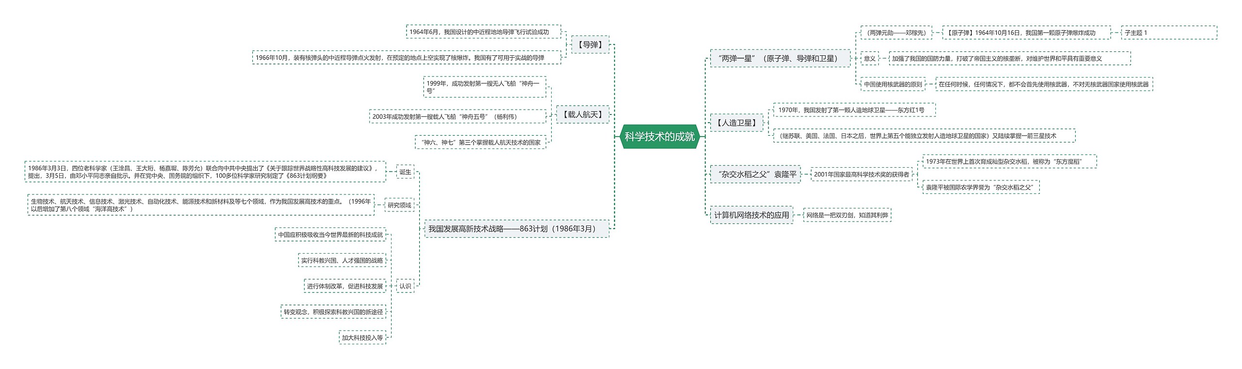 科学技术的成就思维导图