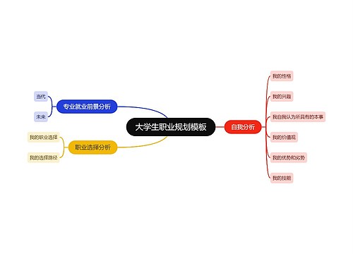 大学生职业规划模板思维导图