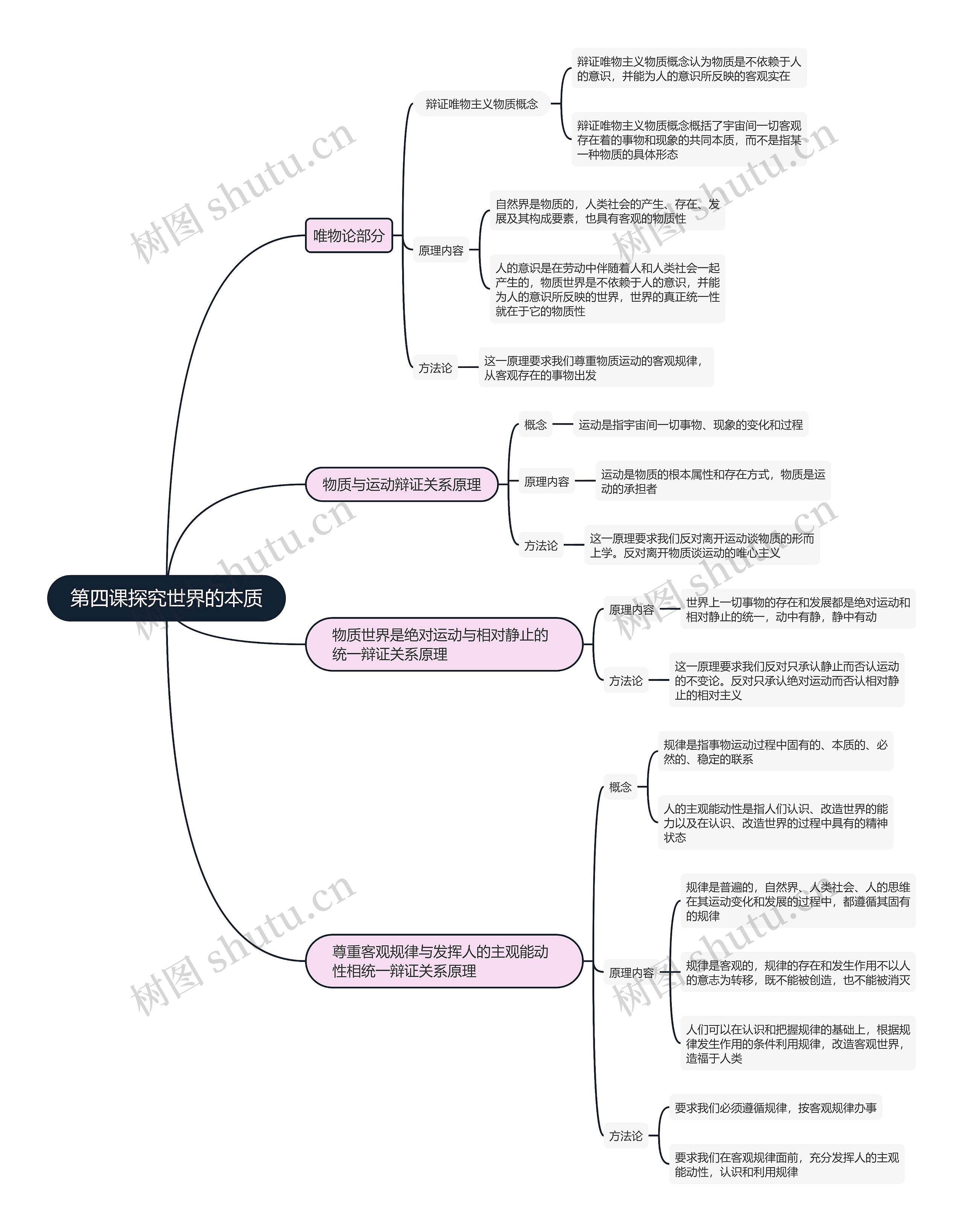 政治必修四  第四课探究世界的本质思维导图