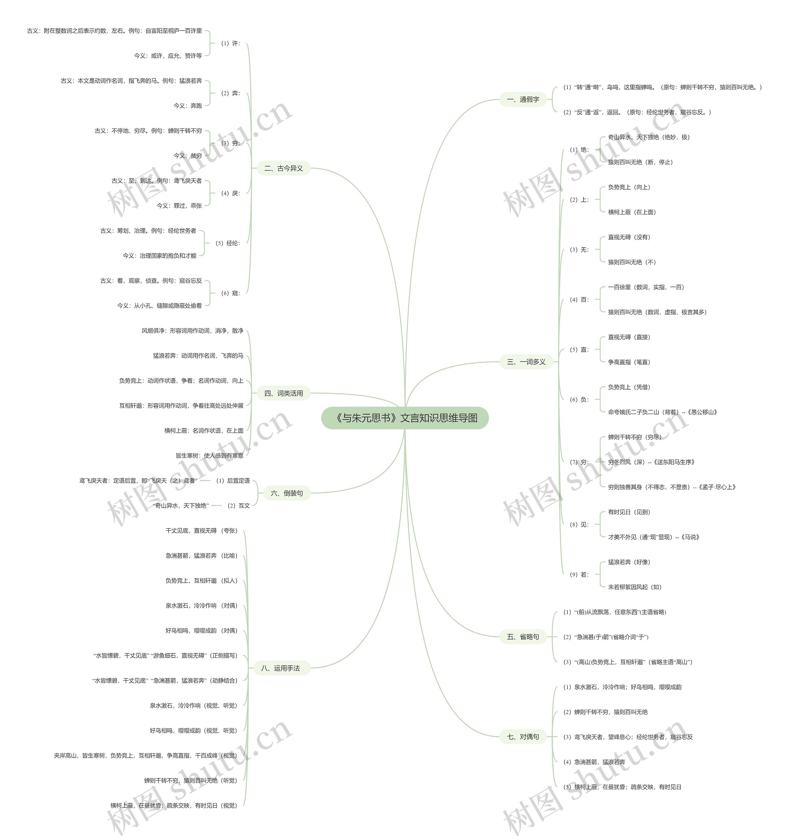 《与朱元思书》文言知识思维导图