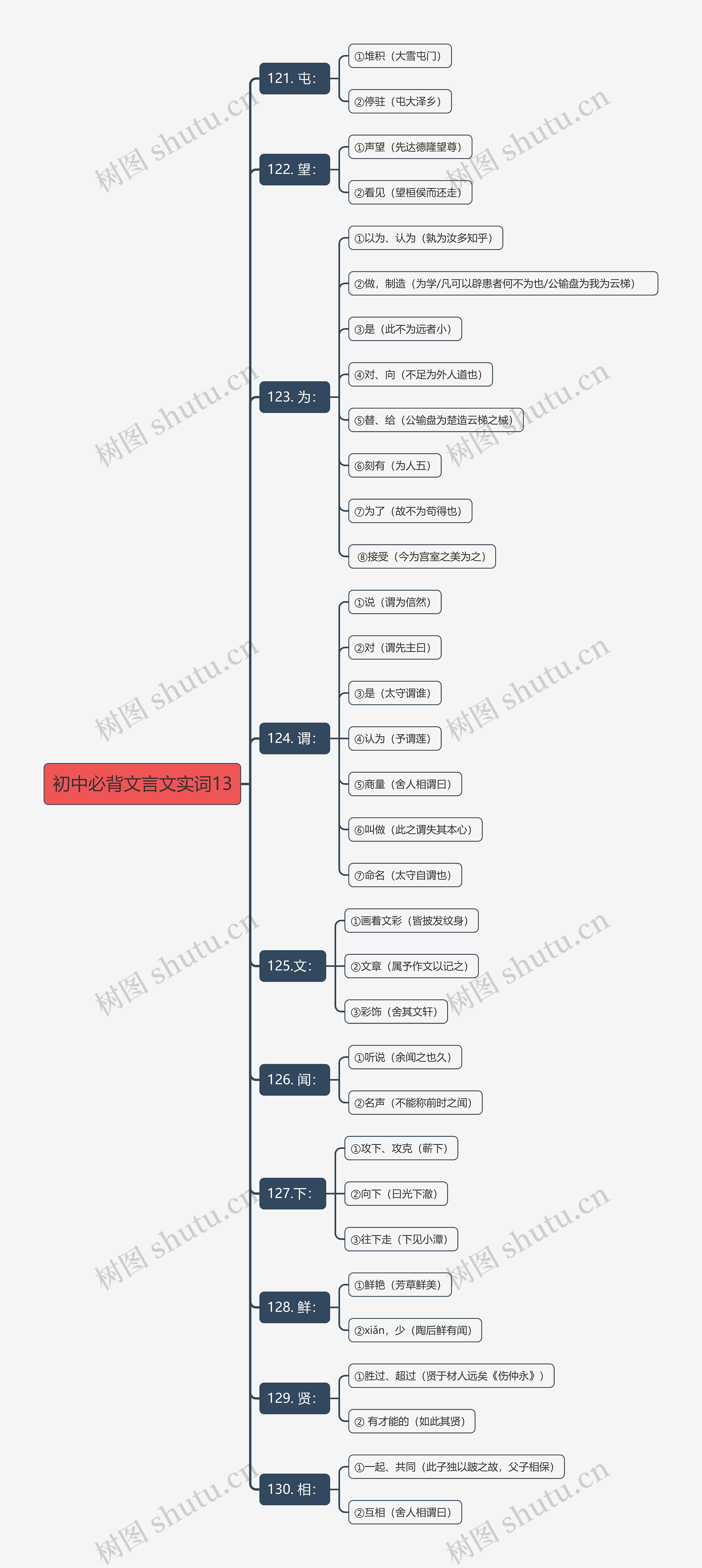 初中必背文言文实词13思维导图
