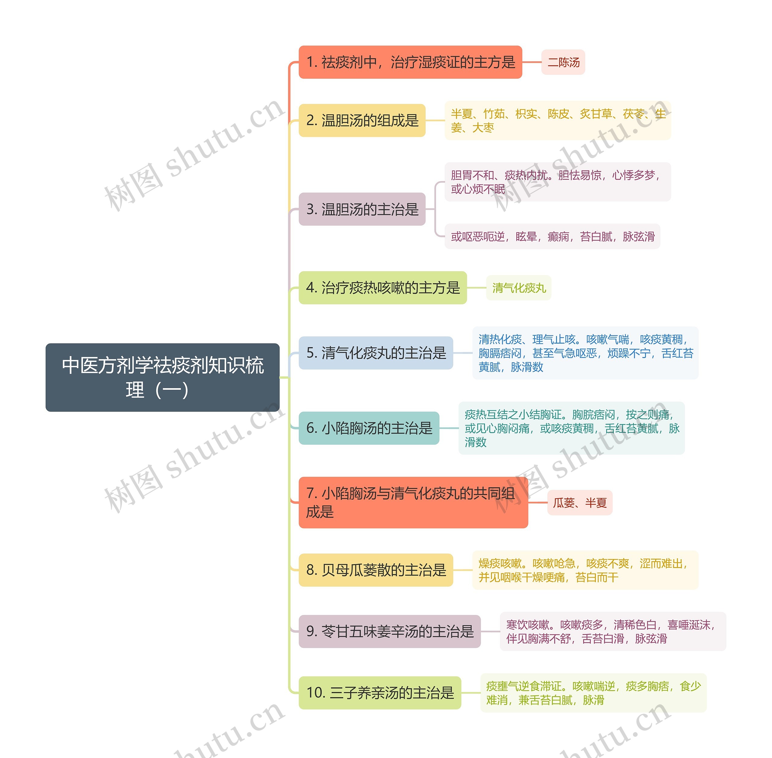 中医方剂学祛痰剂知识梳理（一）思维导图