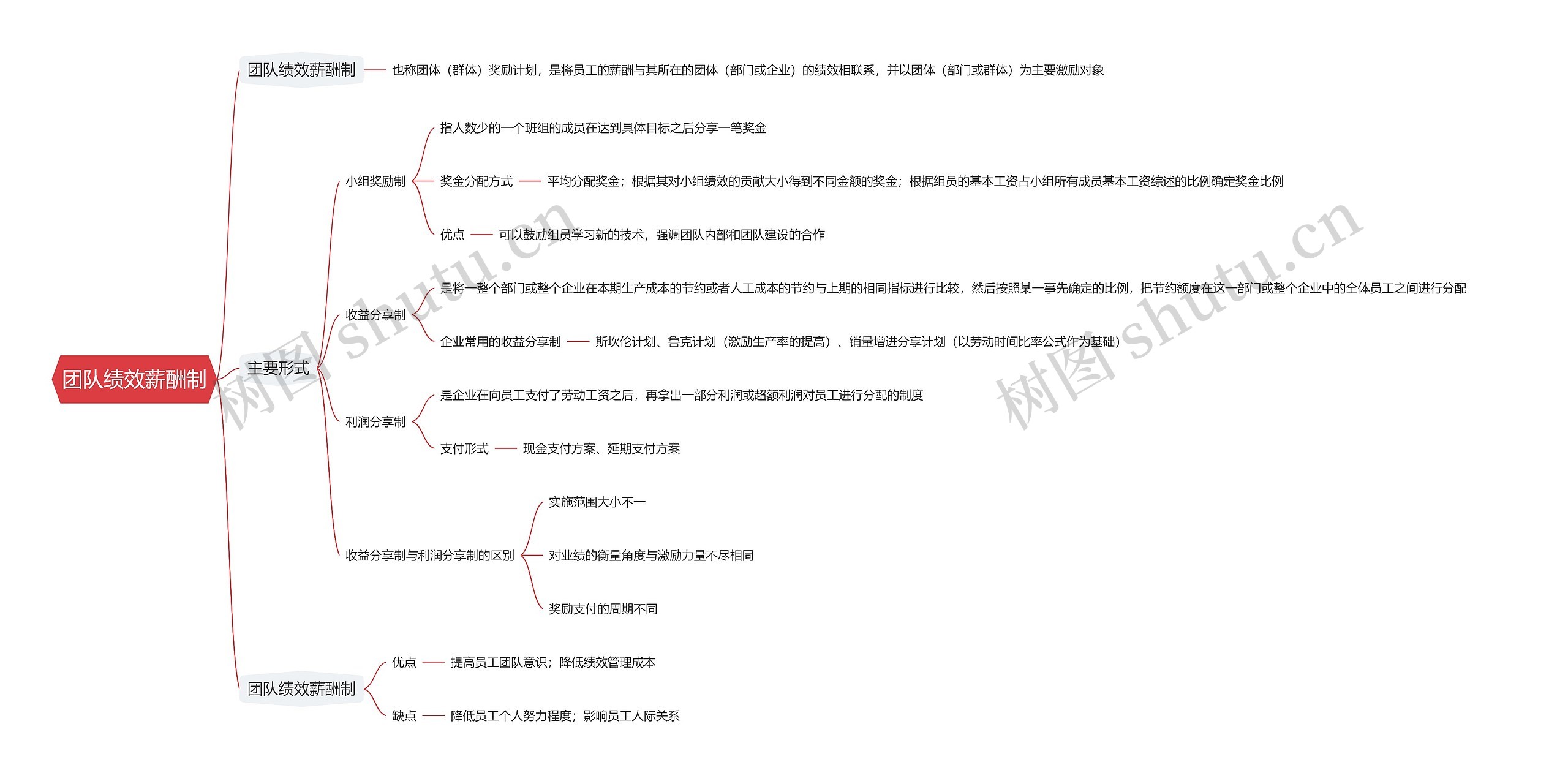 团队绩效薪酬制思维导图