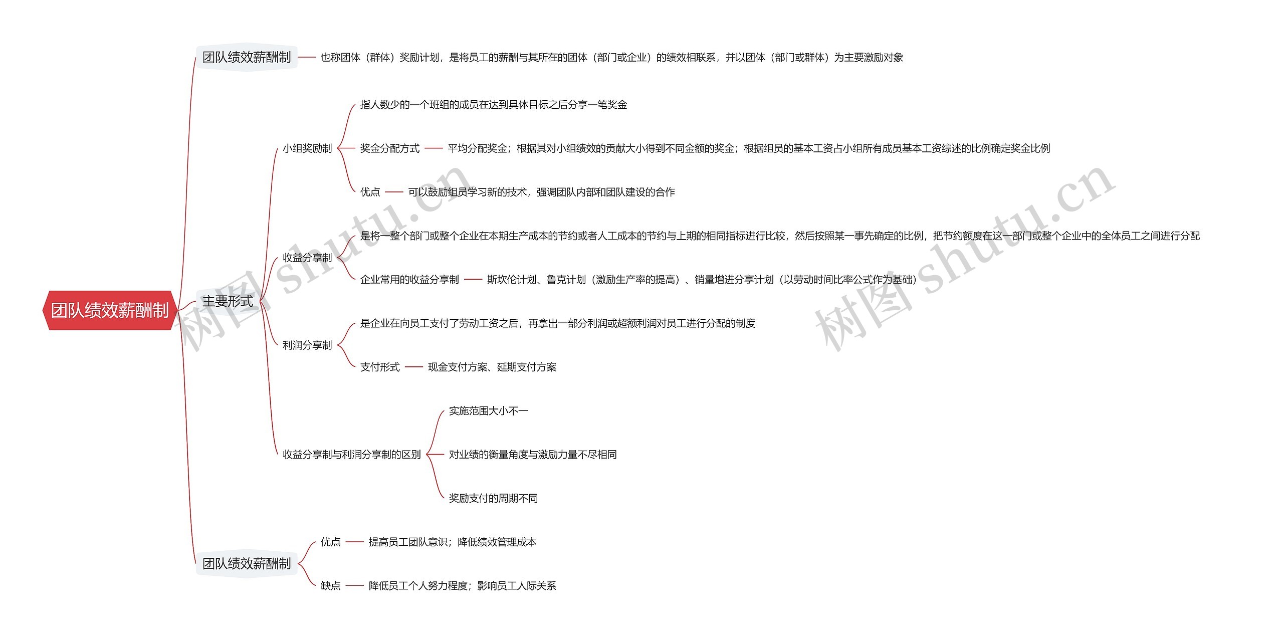 团队绩效薪酬制思维导图高清图 团队绩效薪酬制思维导图