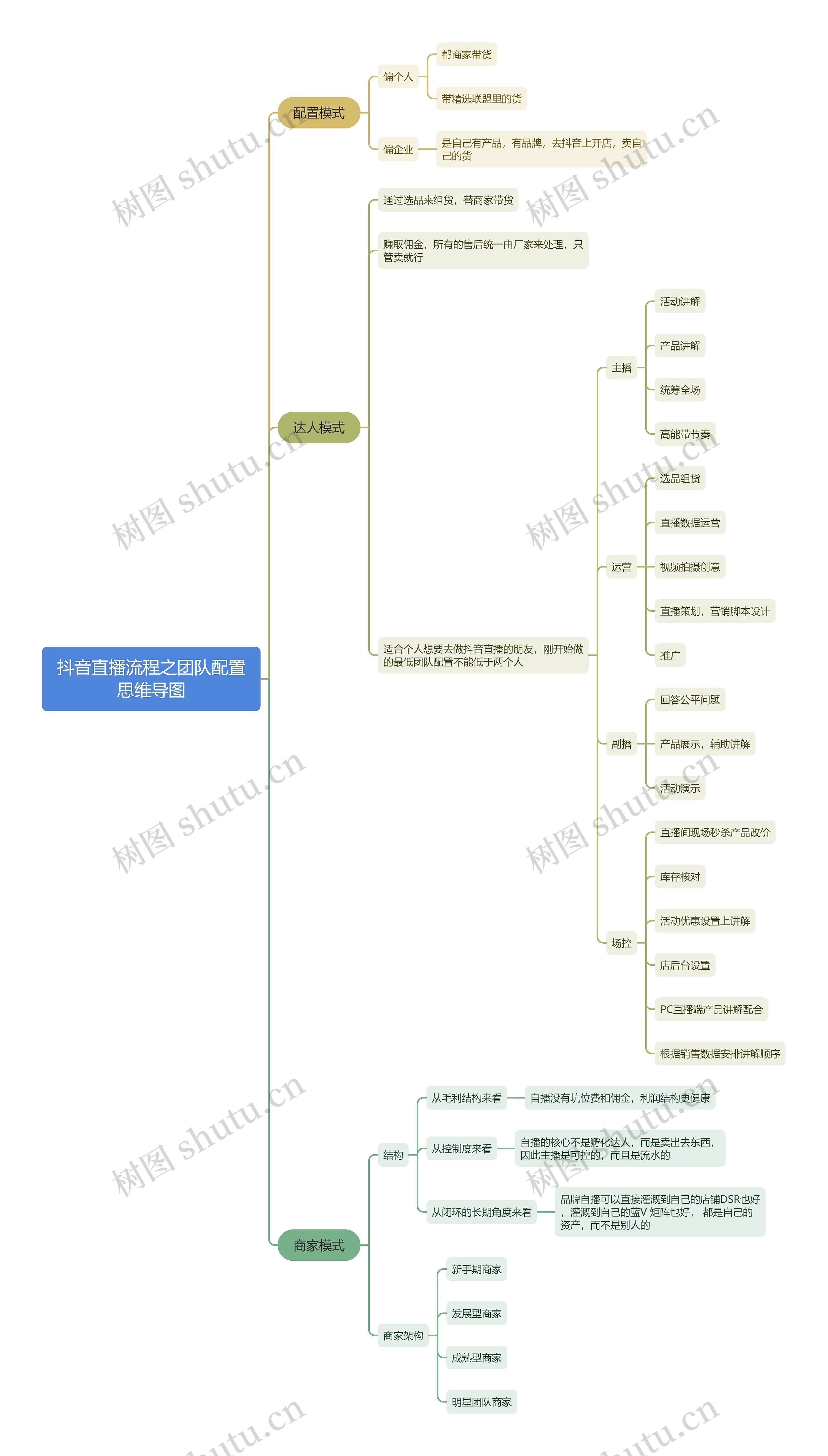 抖音直播流程之团队配置思维导图