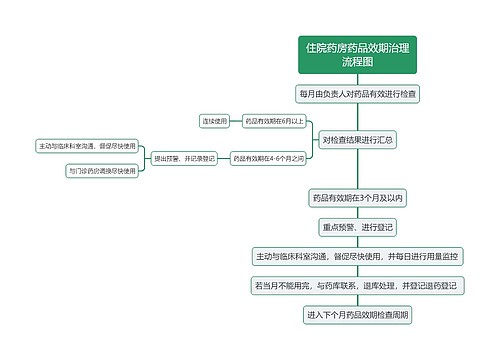 住院药房药品效期治理流程图