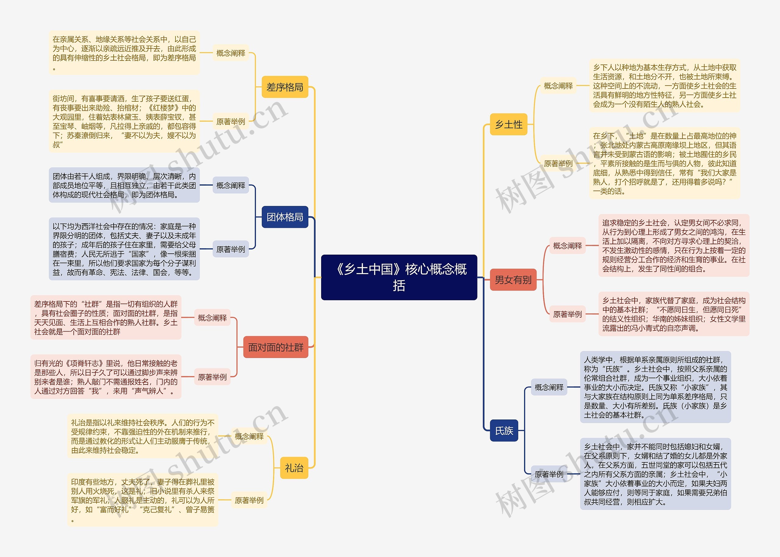 《乡土中国》核心概念概括思维导图